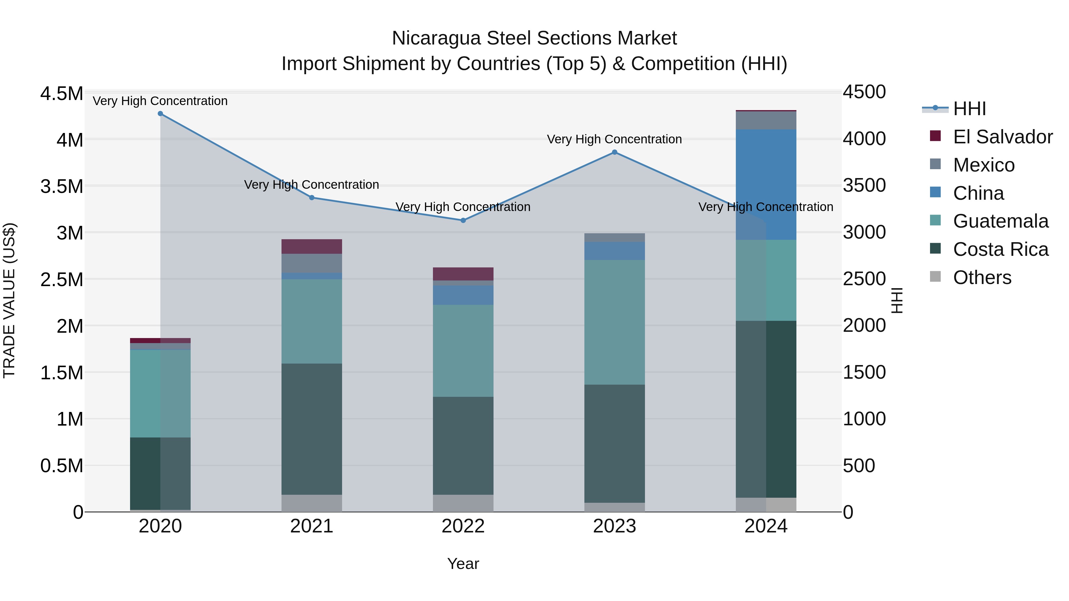 Nicaragua Steel Sections Market: Top 5 Importing Countries and Market Competition (HHI) Analysis