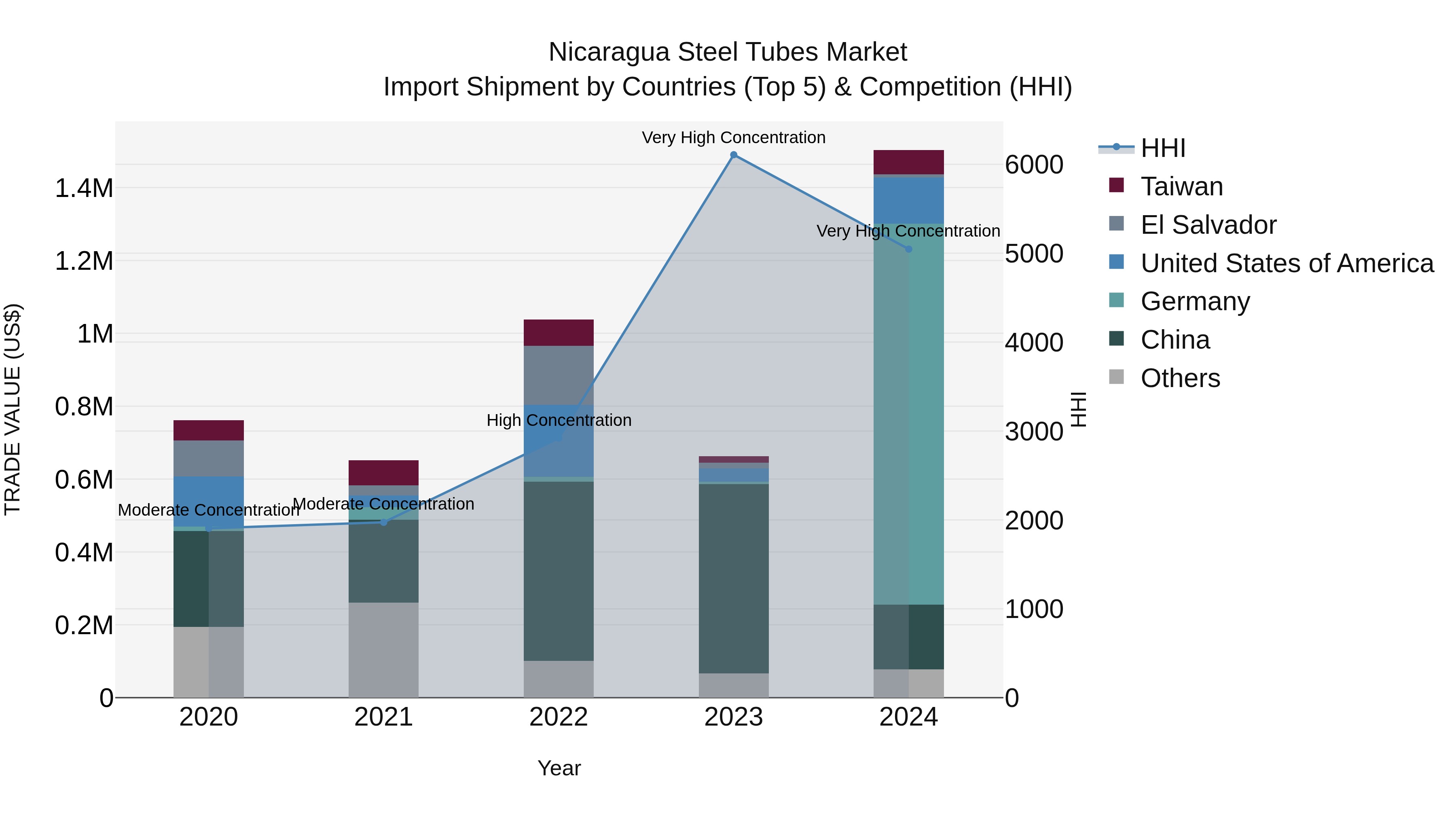 Nicaragua Steel Tubes Market: Top 5 Importing Countries and Market Competition (HHI) Analysis