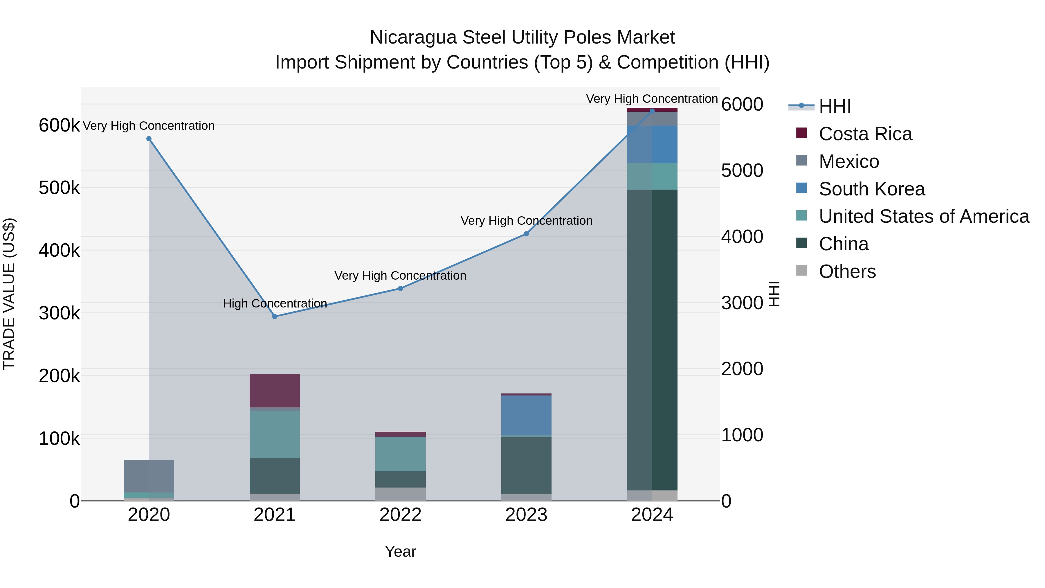 Nicaragua Steel Utility Poles Market: Top 5 Importing Countries and Market Competition (HHI) Analysis