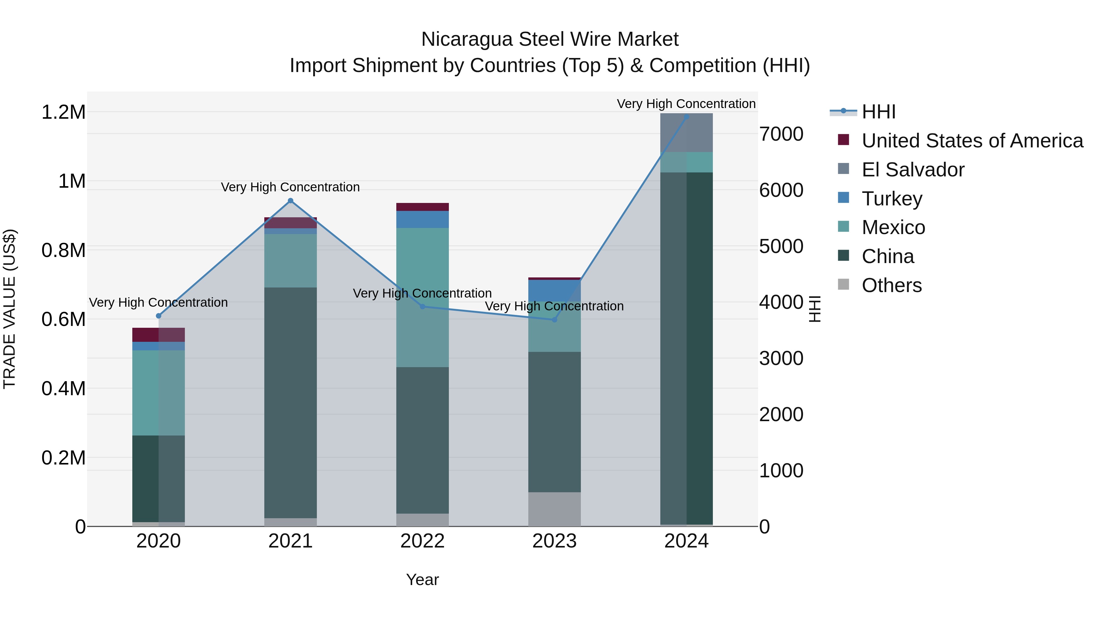 Nicaragua Steel Wire Market: Top 5 Importing Countries and Market Competition (HHI) Analysis