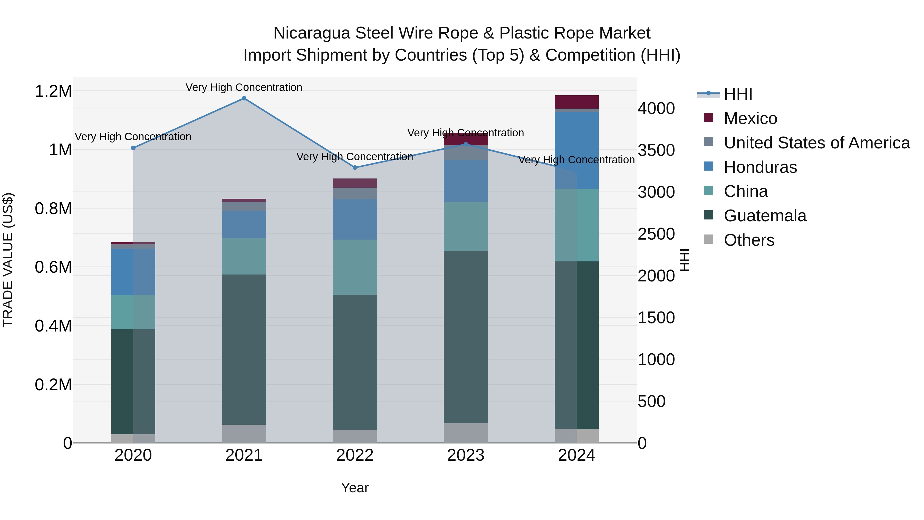 Nicaragua Steel Wire Rope & Plastic Rope Market: Top 5 Importing Countries and Market Competition (HHI) Analysis
