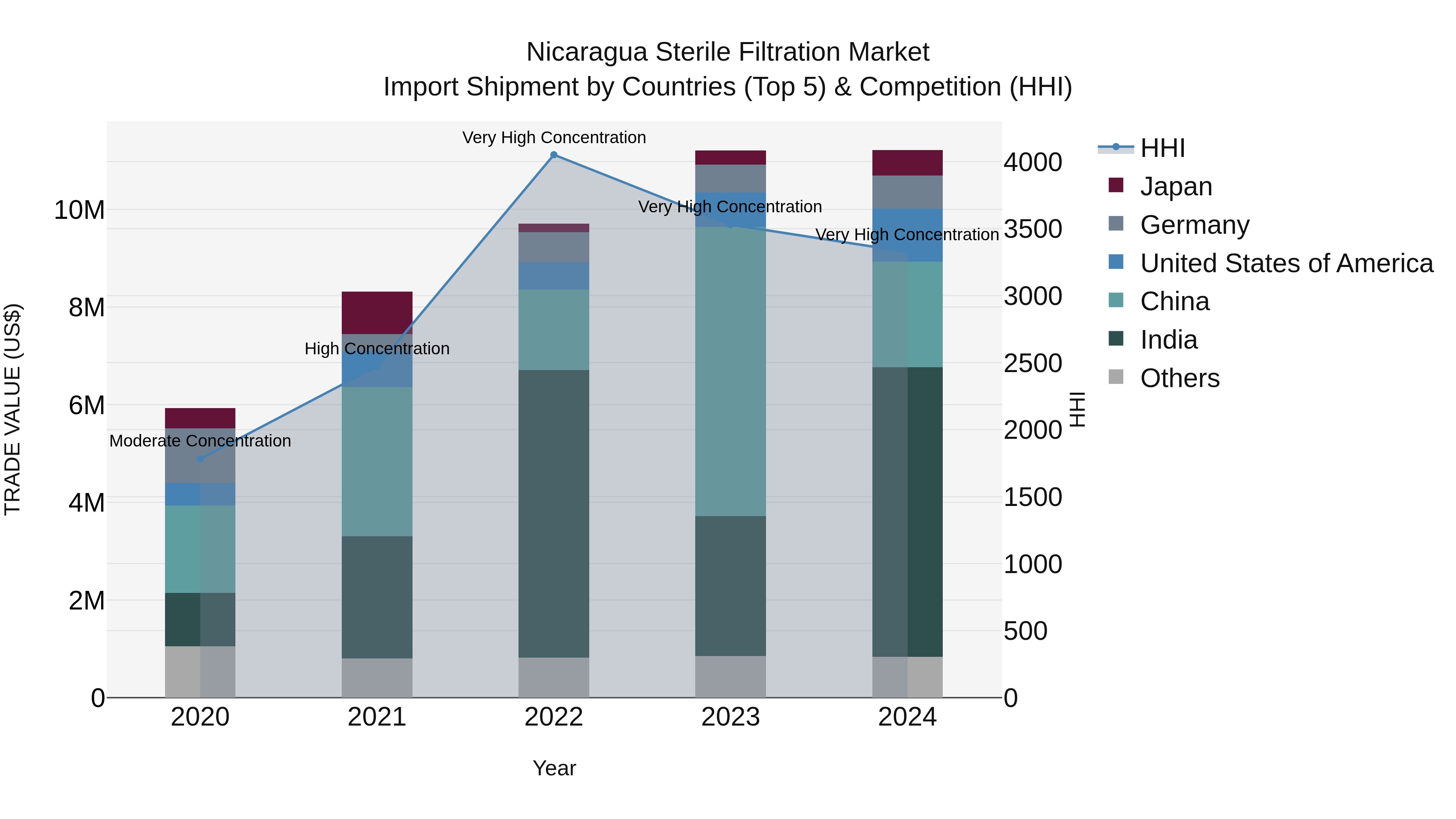 Nicaragua Sterile Filtration Market: Top 5 Importing Countries and Market Competition (HHI) Analysis