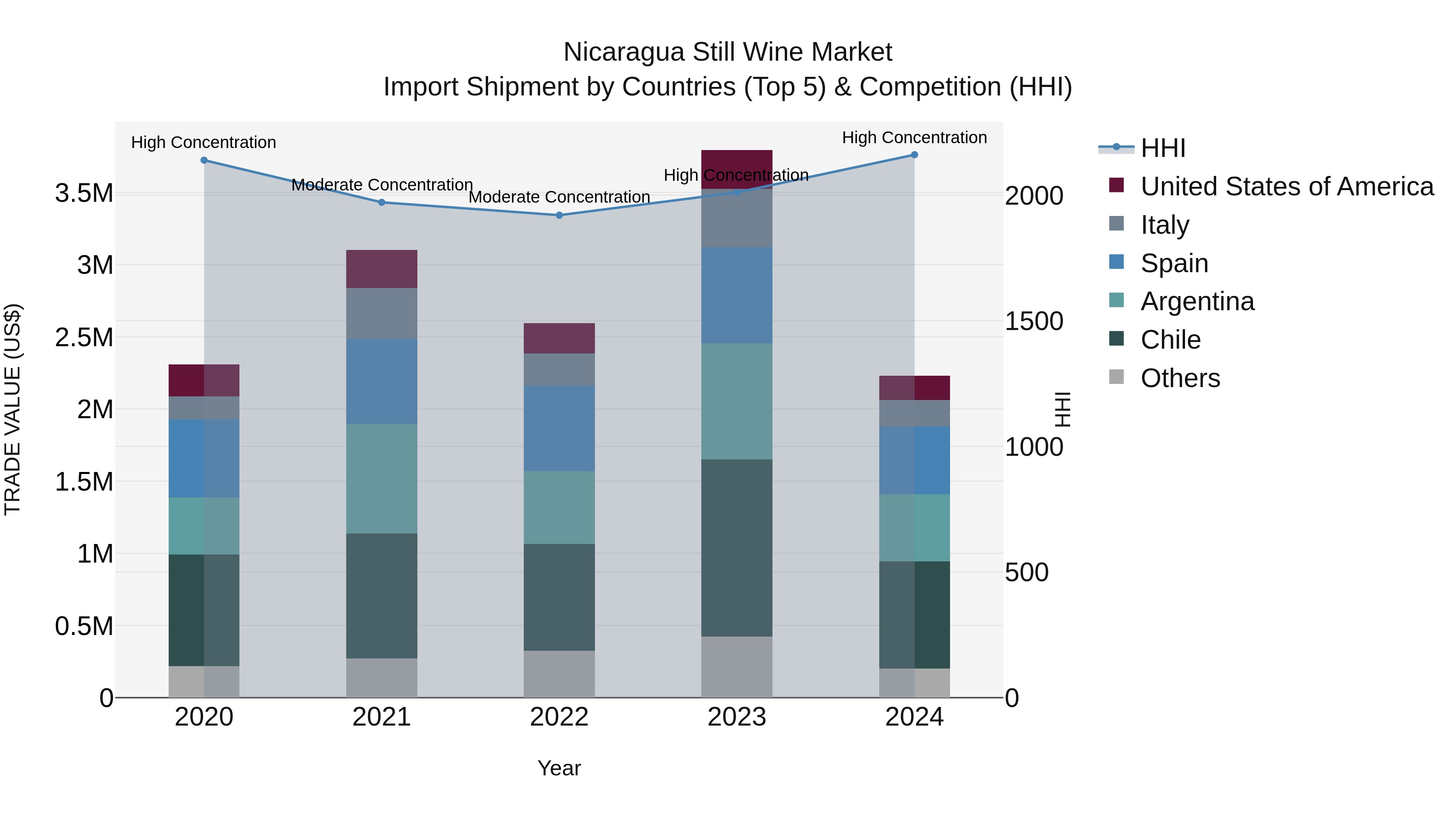 Nicaragua Still Wine Market: Top 5 Importing Countries and Market Competition (HHI) Analysis