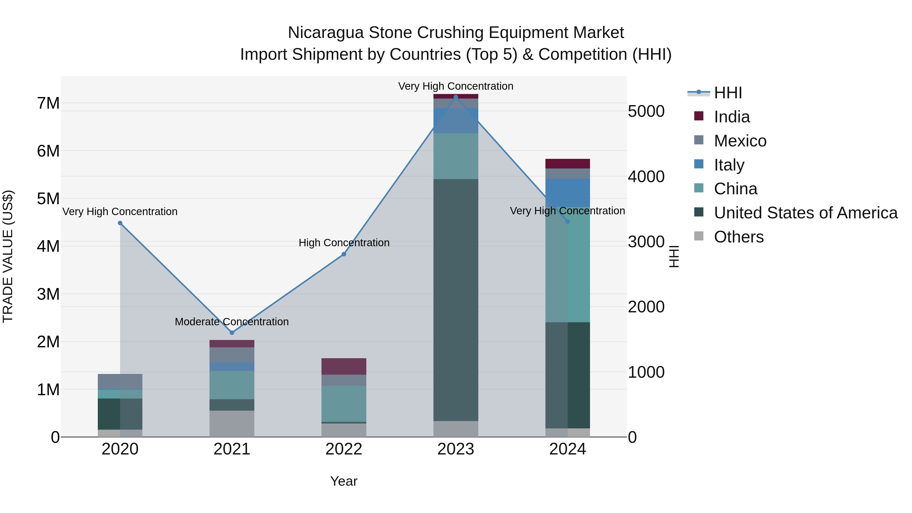 Nicaragua Stone Crushing Equipment Market: Top 5 Importing Countries and Market Competition (HHI) Analysis