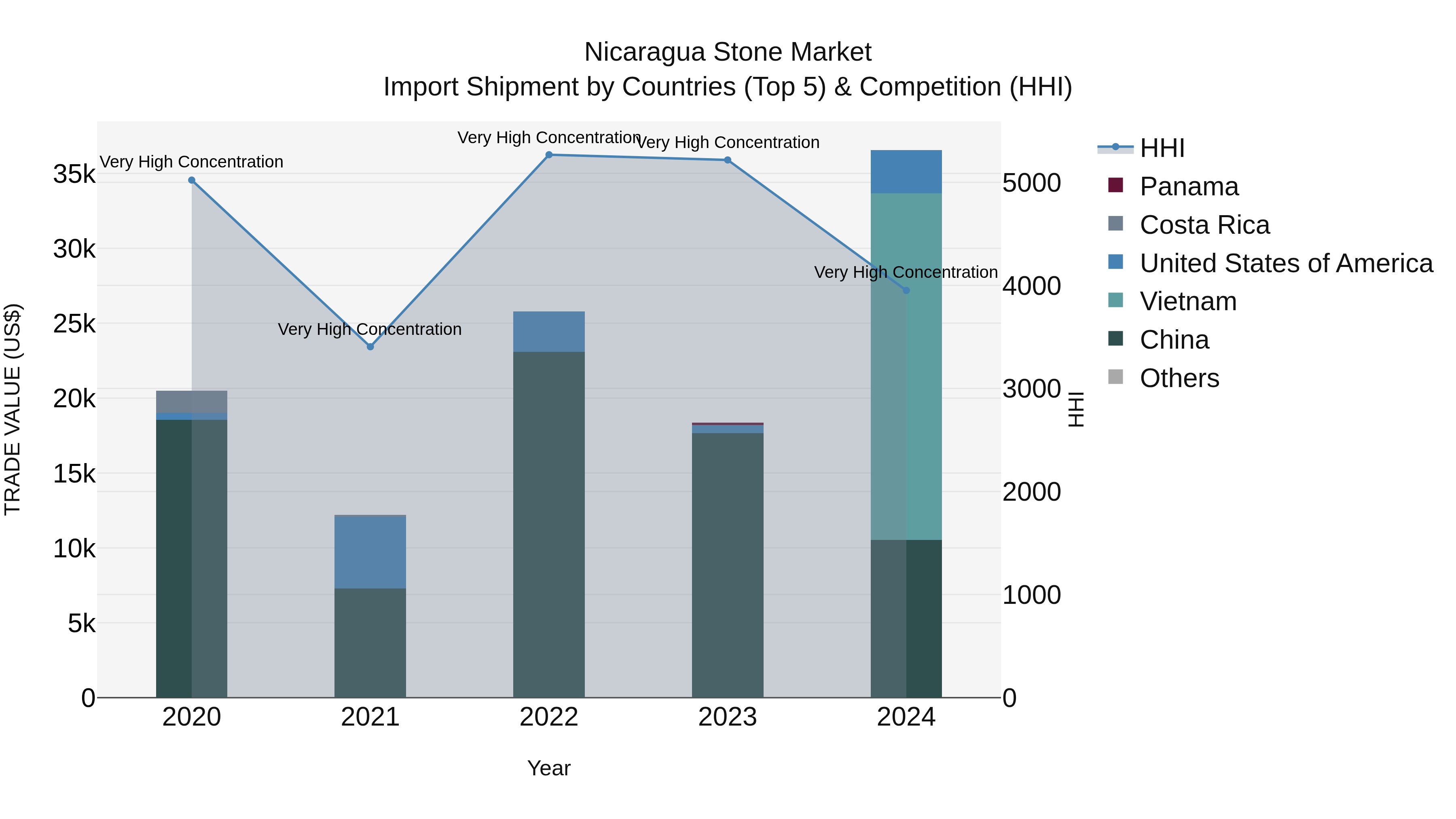 Nicaragua Stone Market: Top 5 Importing Countries and Market Competition (HHI) Analysis