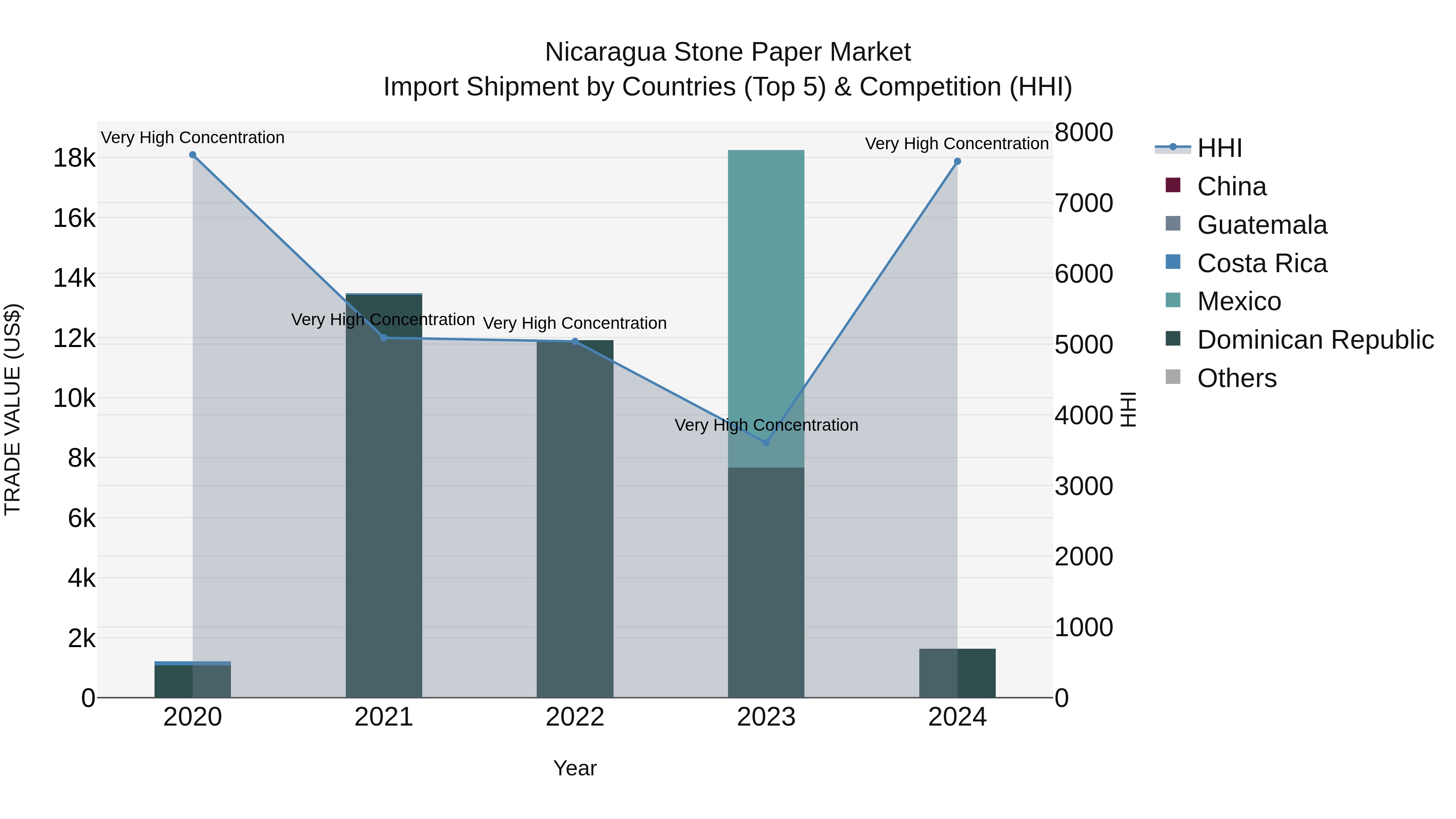 Nicaragua Stone Paper Market: Top 5 Importing Countries and Market Competition (HHI) Analysis