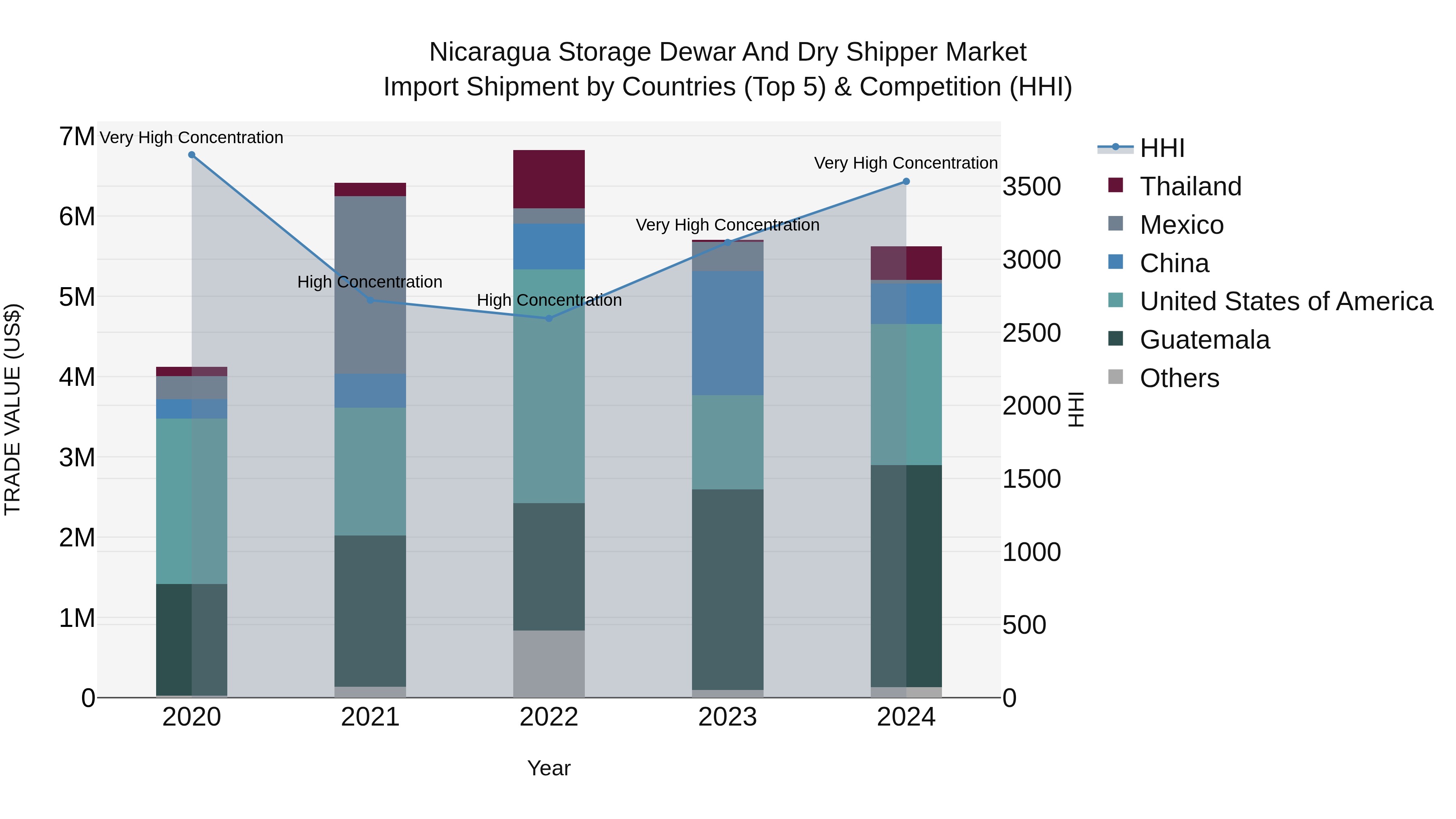Nicaragua Storage Dewar and Dry Shipper Market: Top 5 Importing Countries and Market Competition (HHI) Analysis