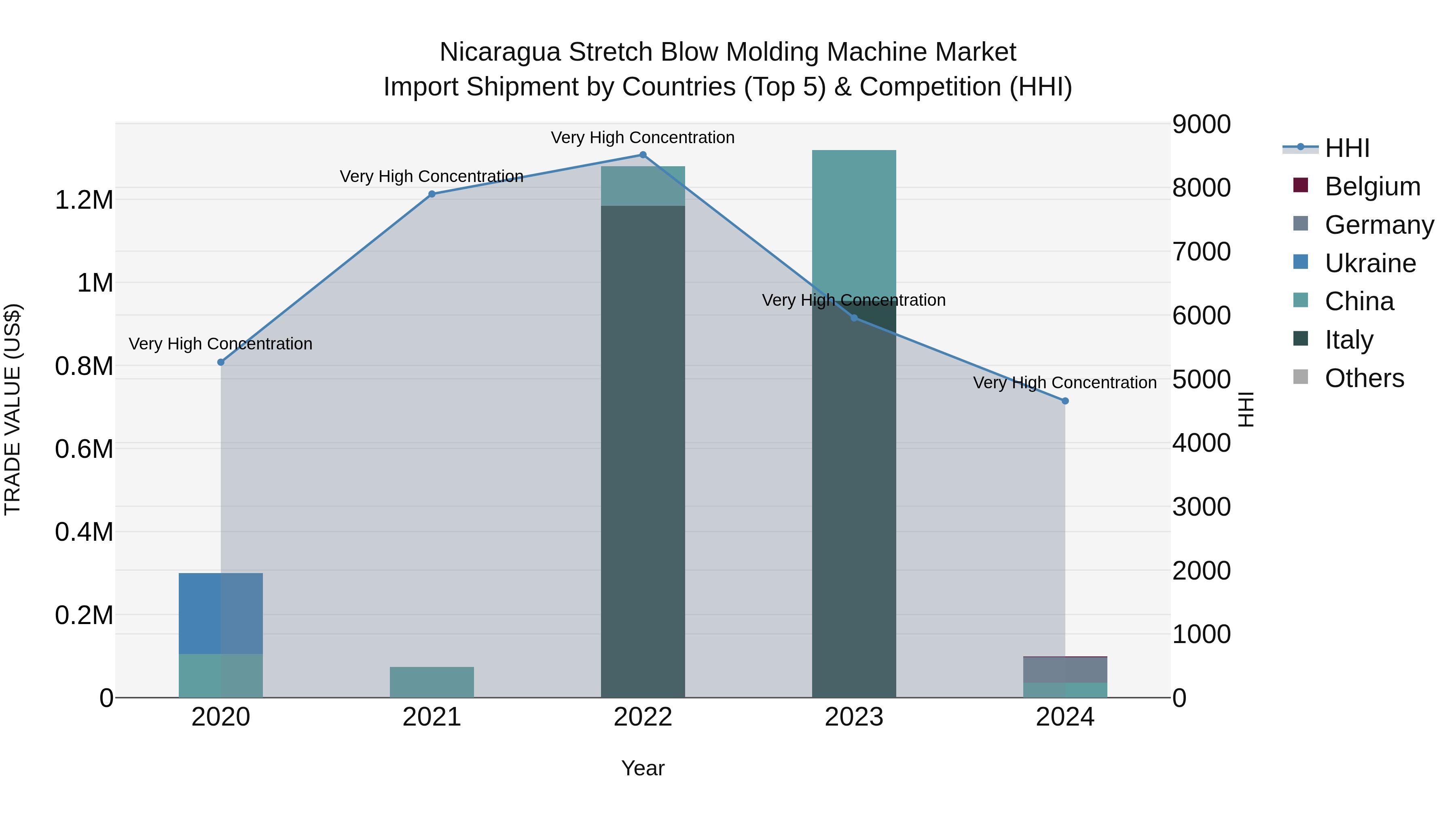 Nicaragua Stretch Blow Molding Machine Market: Top 5 Importing Countries and Market Competition (HHI) Analysis