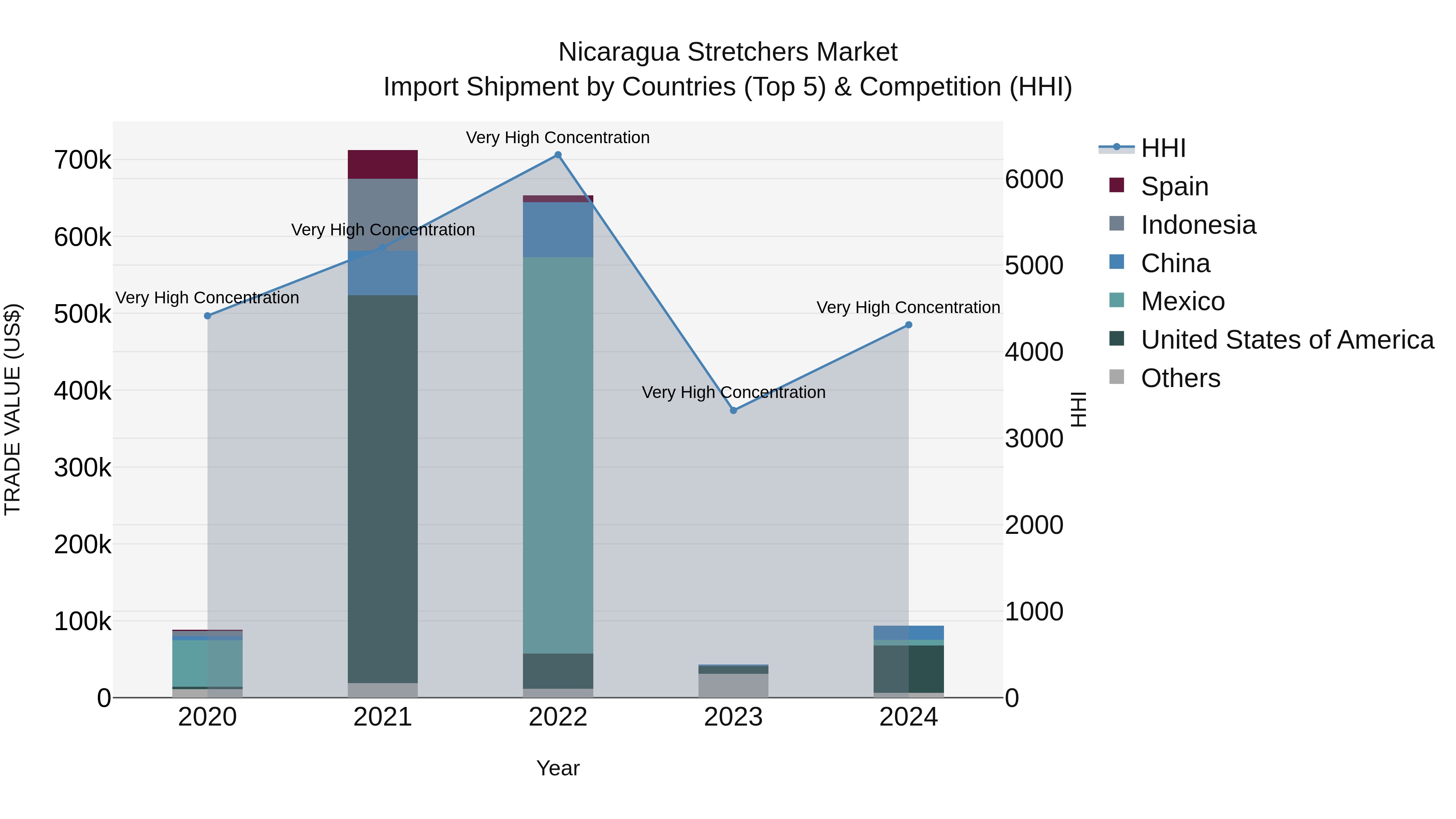 Nicaragua Stretchers Market: Top 5 Importing Countries and Market Competition (HHI) Analysis