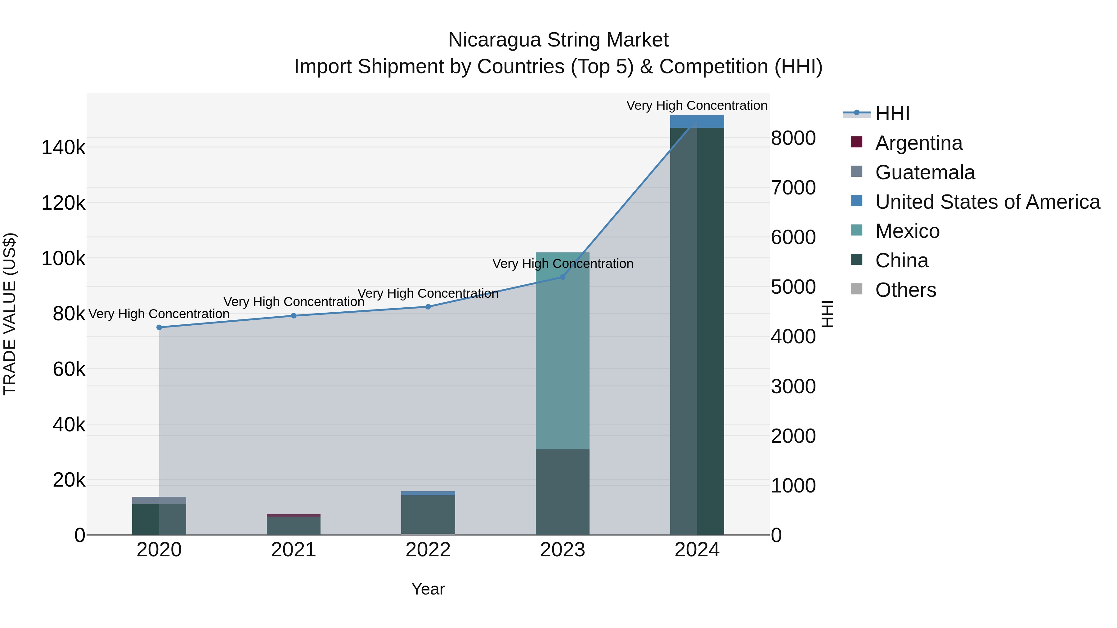 Nicaragua String Market: Top 5 Importing Countries and Market Competition (HHI) Analysis