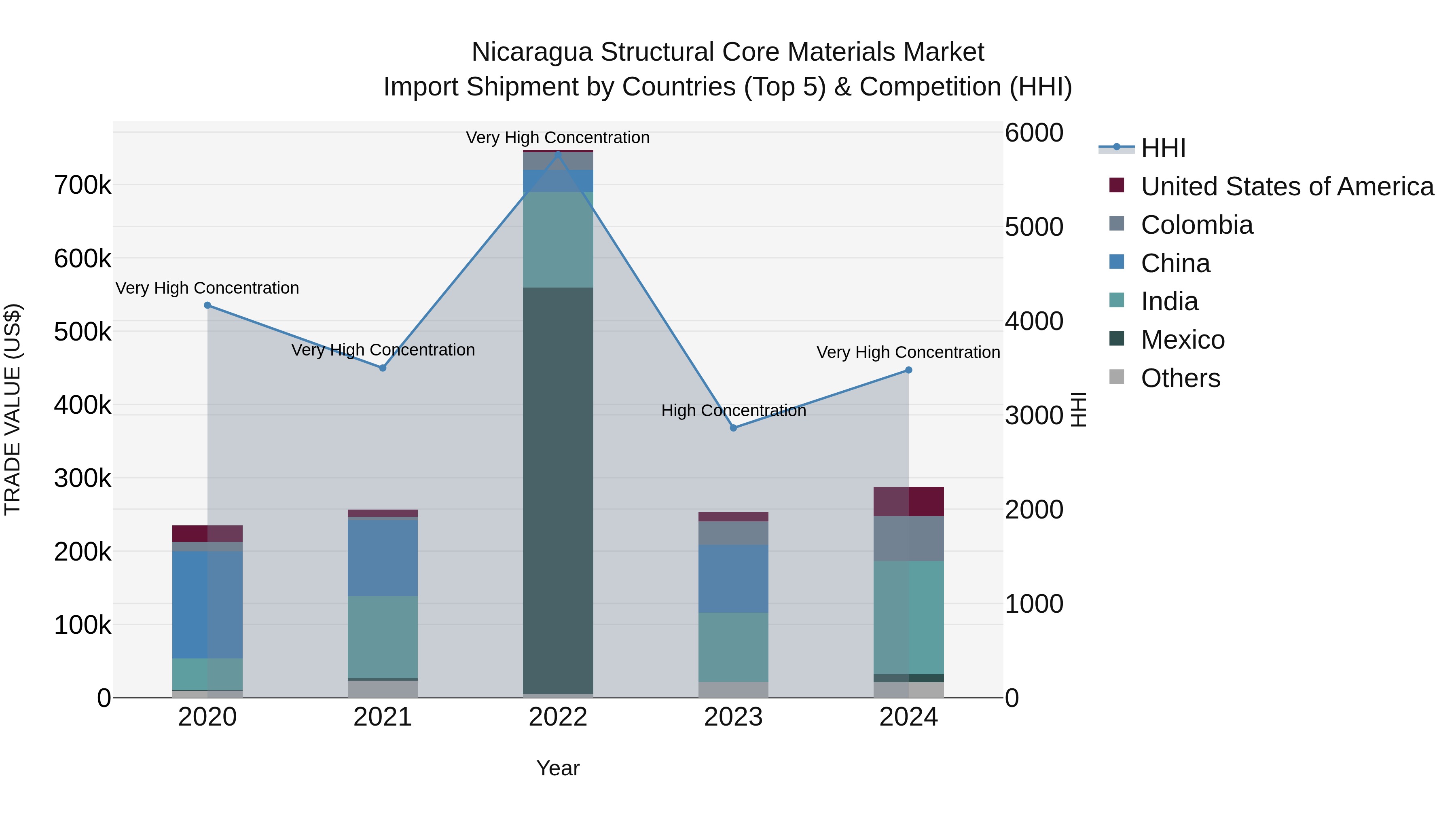 Nicaragua Structural Core Materials Market: Top 5 Importing Countries and Market Competition (HHI) Analysis