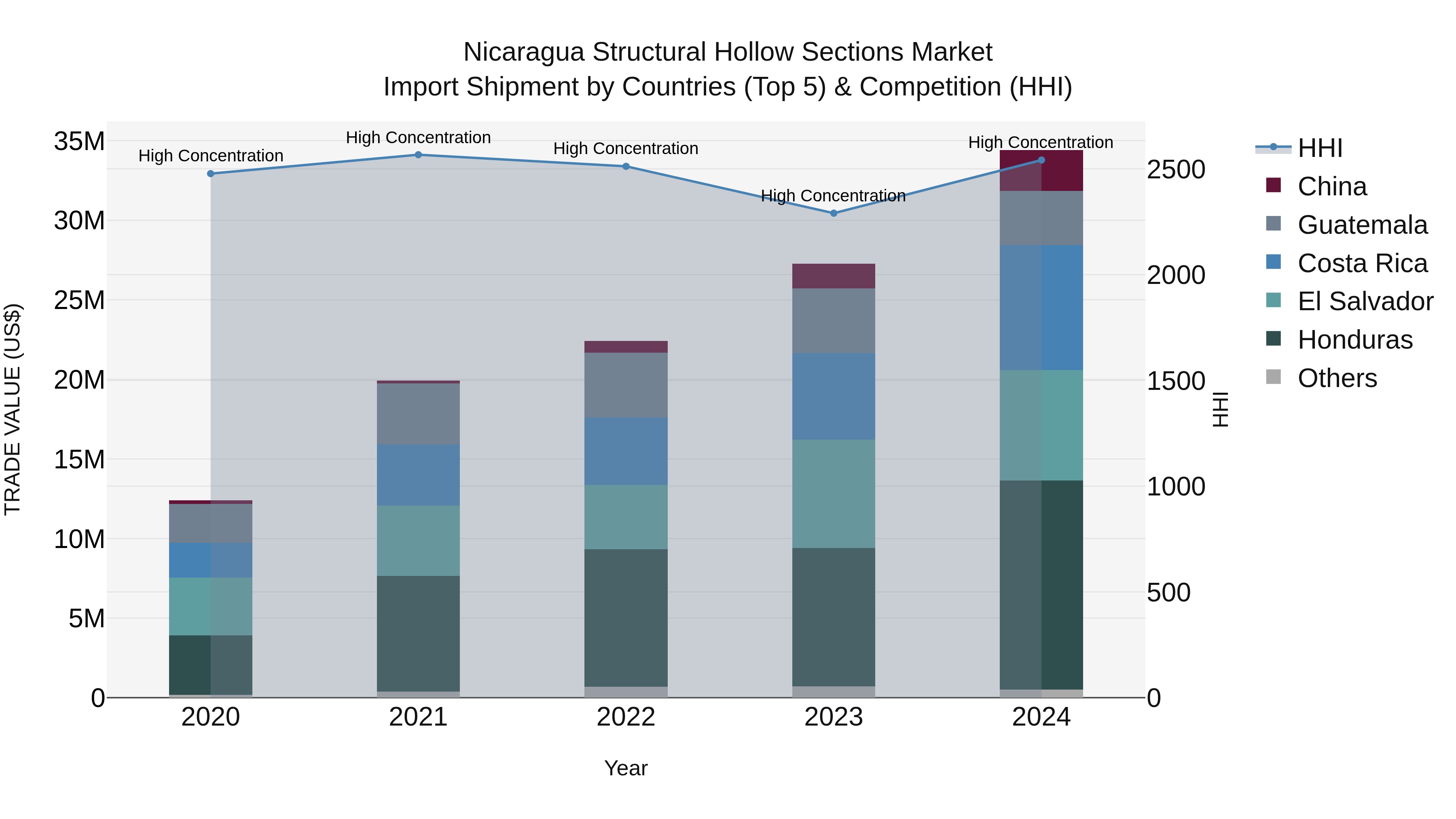 Nicaragua Structural Hollow Sections Market: Top 5 Importing Countries and Market Competition (HHI) Analysis