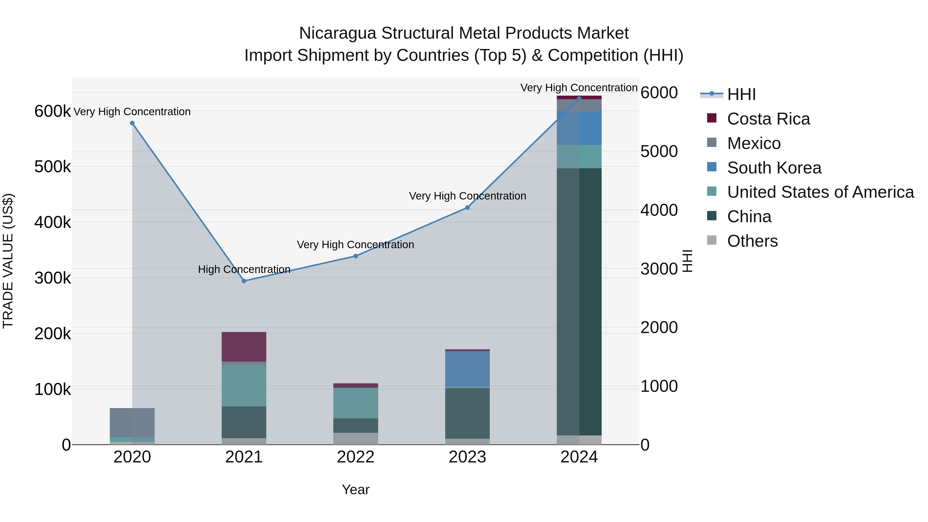 Nicaragua Structural Metal Products Market: Top 5 Importing Countries and Market Competition (HHI) Analysis