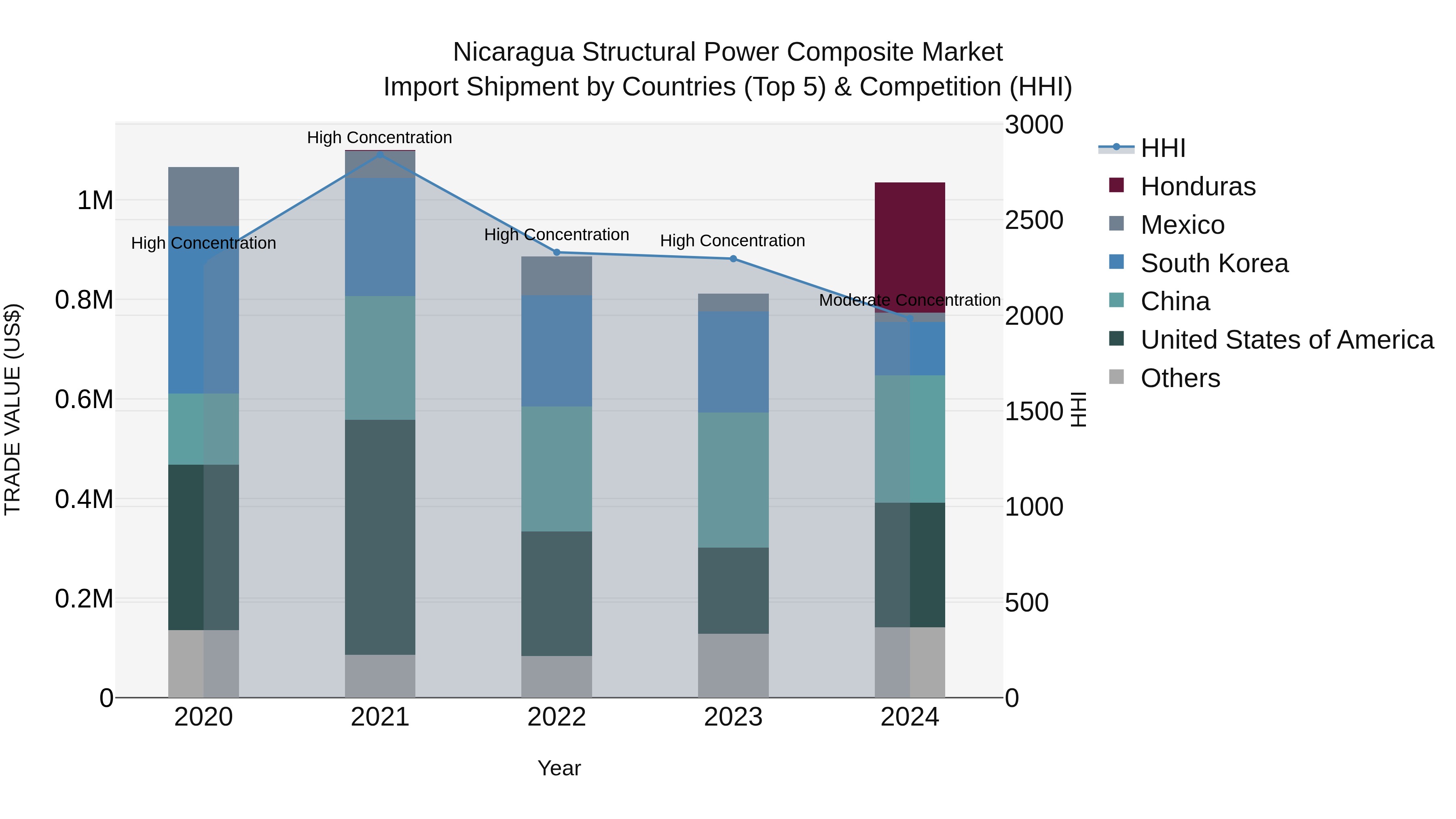 Nicaragua Structural Power Composite Market: Top 5 Importing Countries and Market Competition (HHI) Analysis