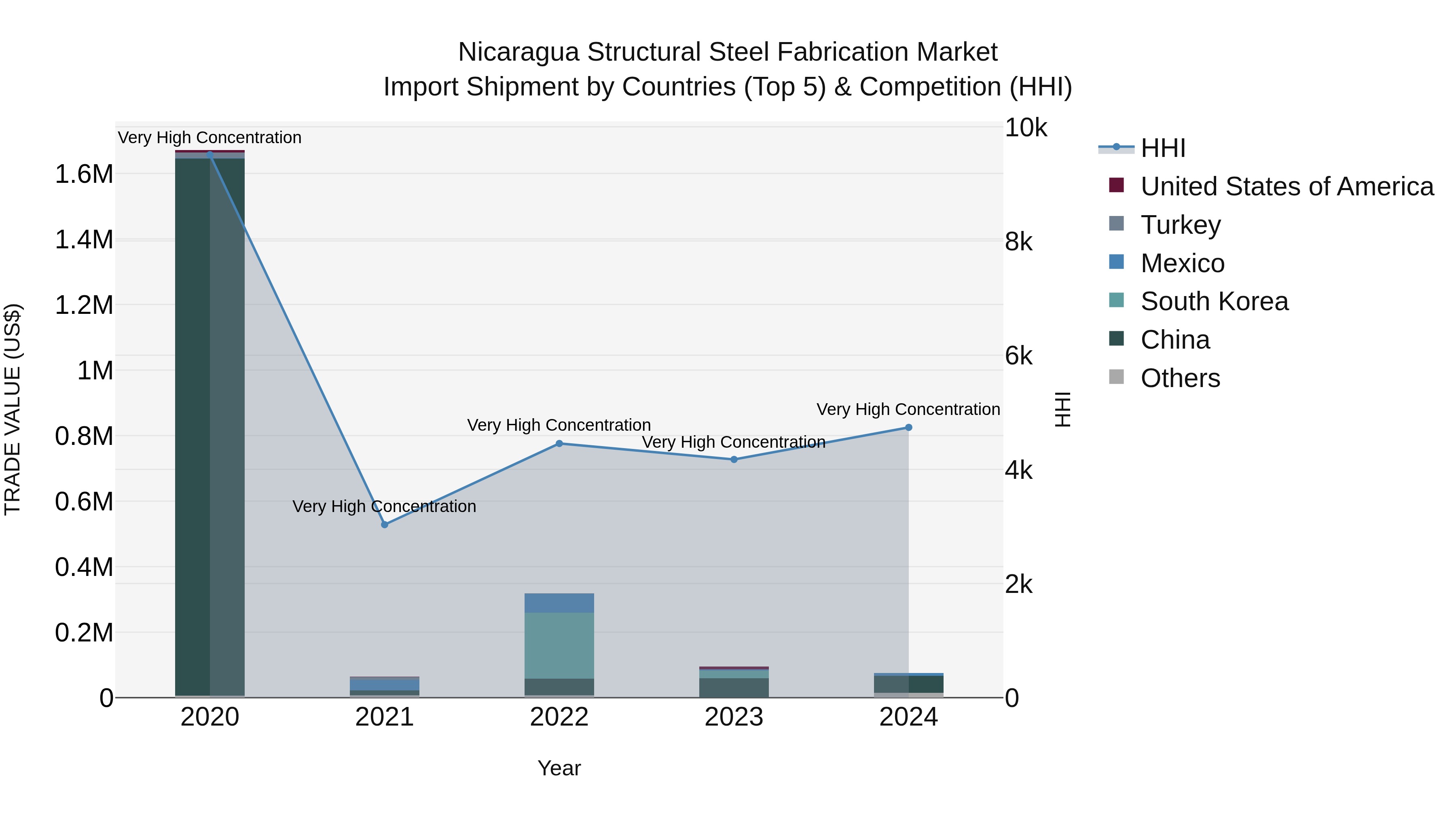 Nicaragua Structural Steel Fabrication Market: Top 5 Importing Countries and Market Competition (HHI) Analysis