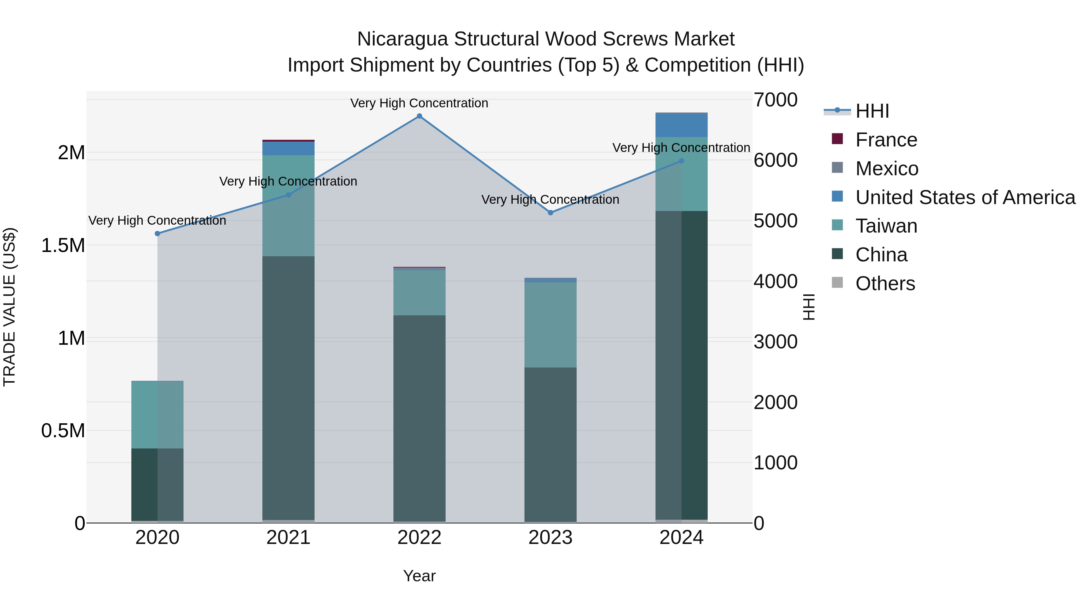 Nicaragua Structural Wood Screws Market: Top 5 Importing Countries and Market Competition (HHI) Analysis