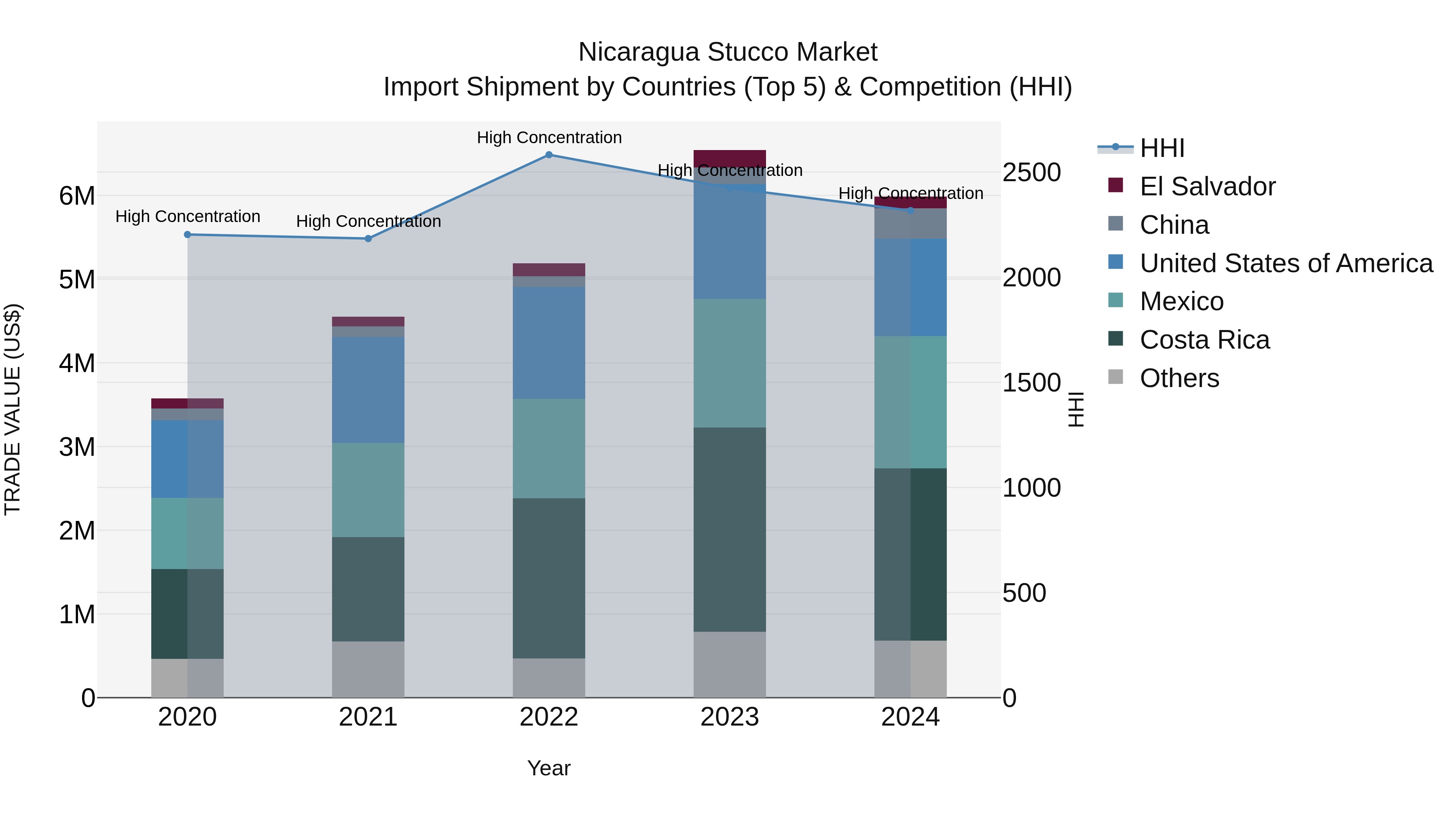Nicaragua Stucco Market: Top 5 Importing Countries and Market Competition (HHI) Analysis