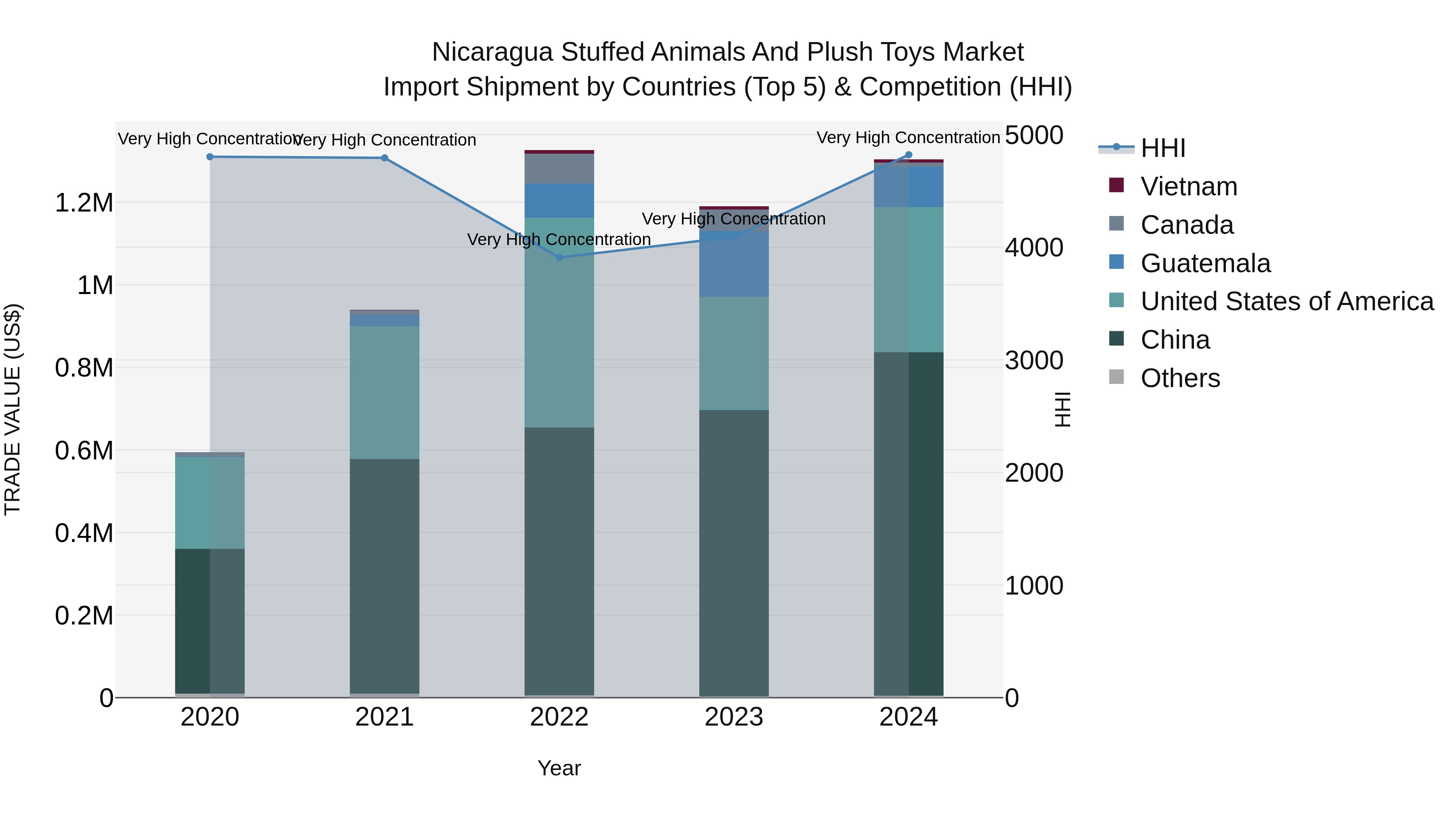 Nicaragua Stuffed Animals and Plush Toys Market: Top 5 Importing Countries and Market Competition (HHI) Analysis