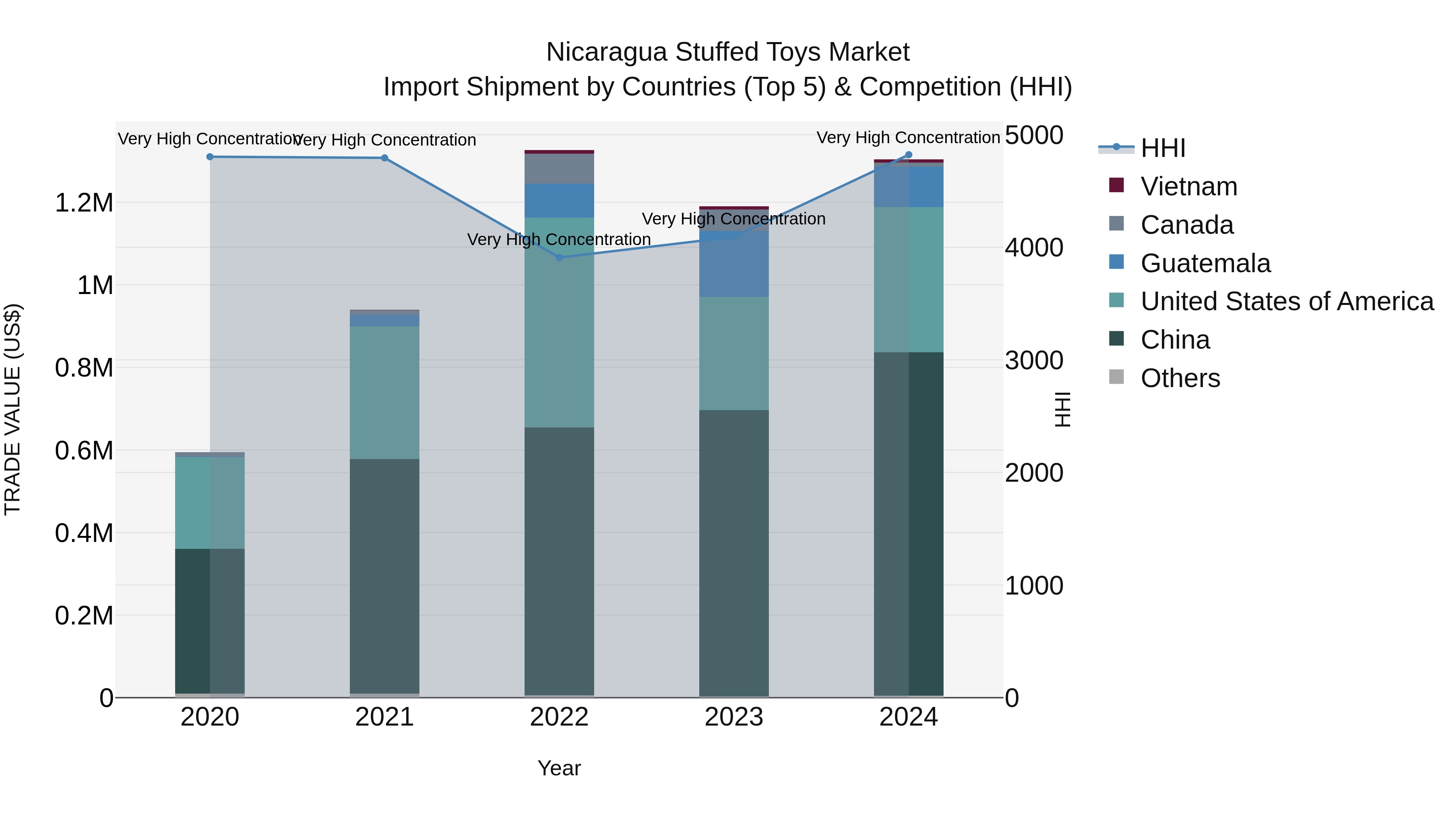Nicaragua Stuffed Toys Market: Top 5 Importing Countries and Market Competition (HHI) Analysis
