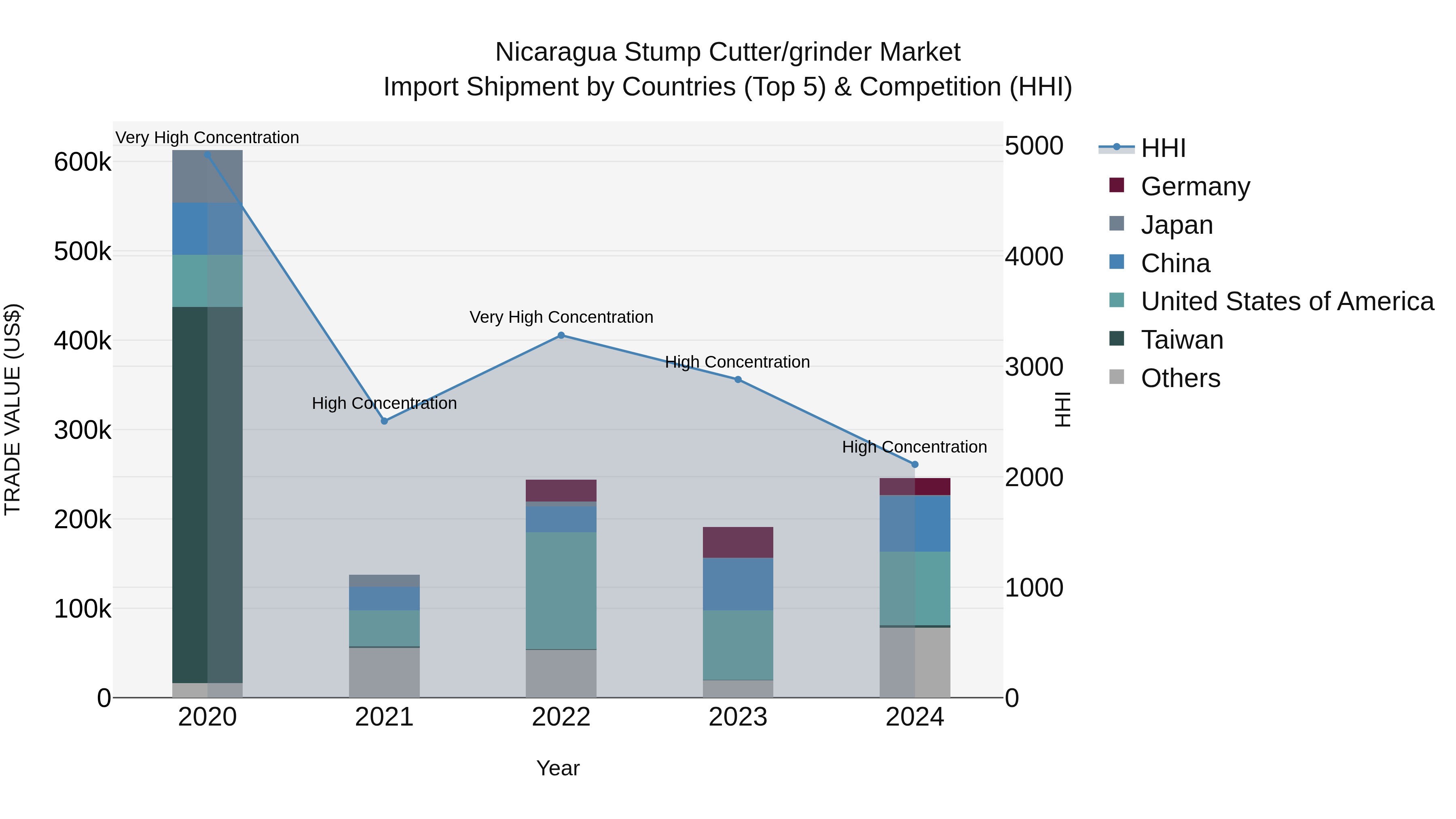 Nicaragua Stump Cutter/grinder Market: Top 5 Importing Countries and Market Competition (HHI) Analysis
