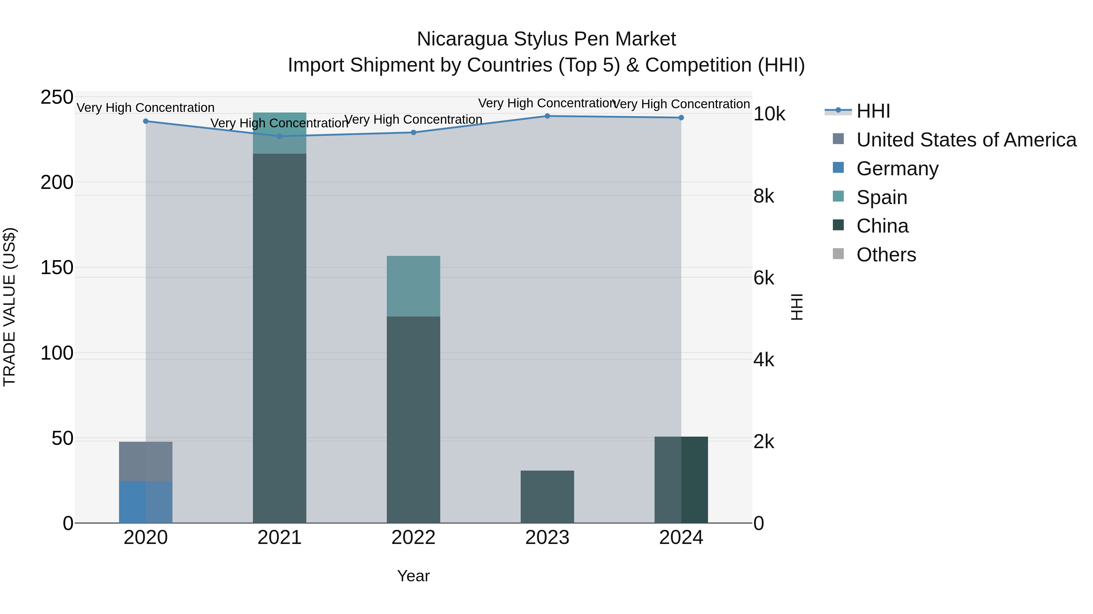 Nicaragua Stylus Pen Market: Top 5 Importing Countries and Market Competition (HHI) Analysis
