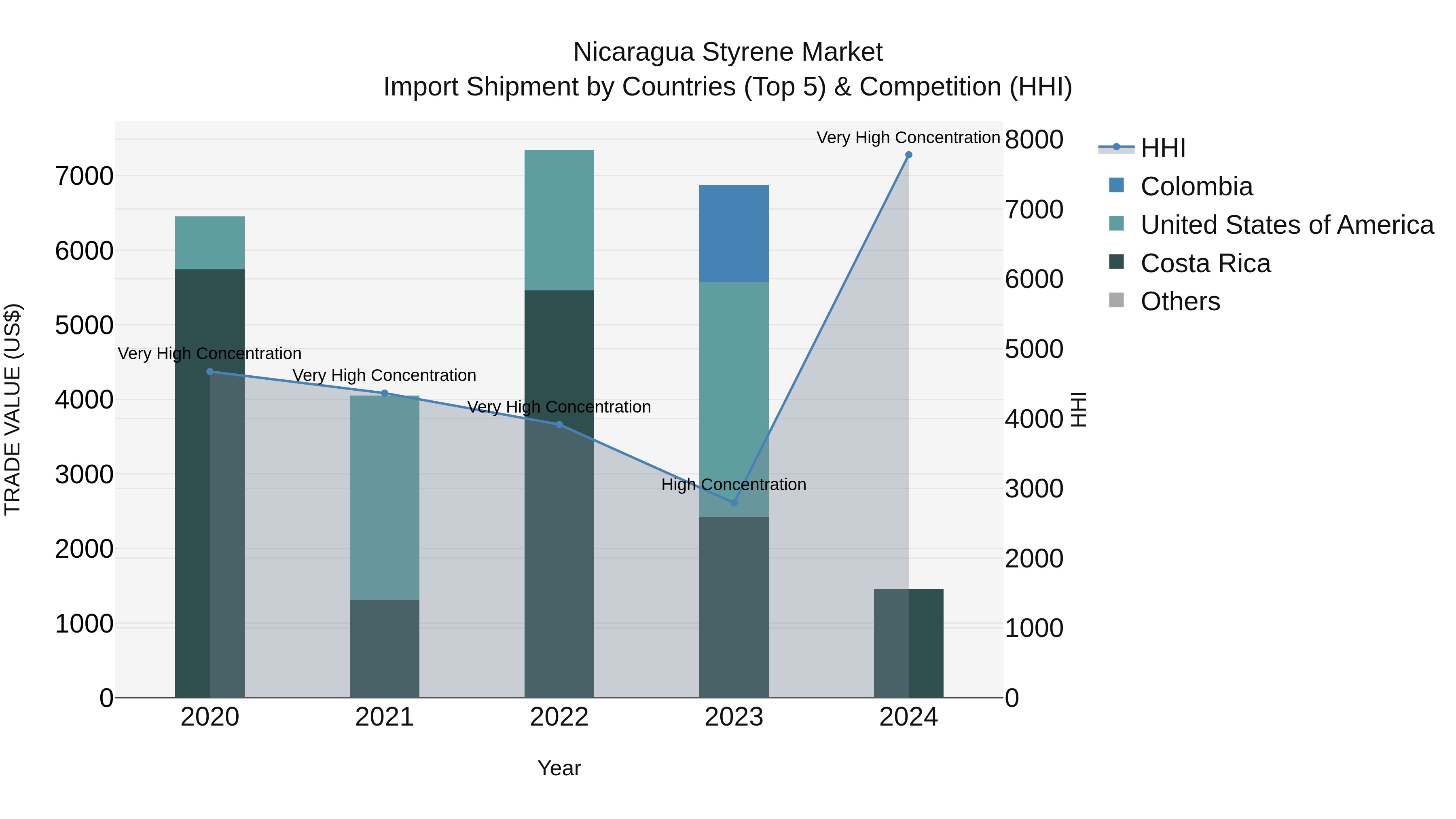 Nicaragua Styrene Market: Top 5 Importing Countries and Market Competition (HHI) Analysis
