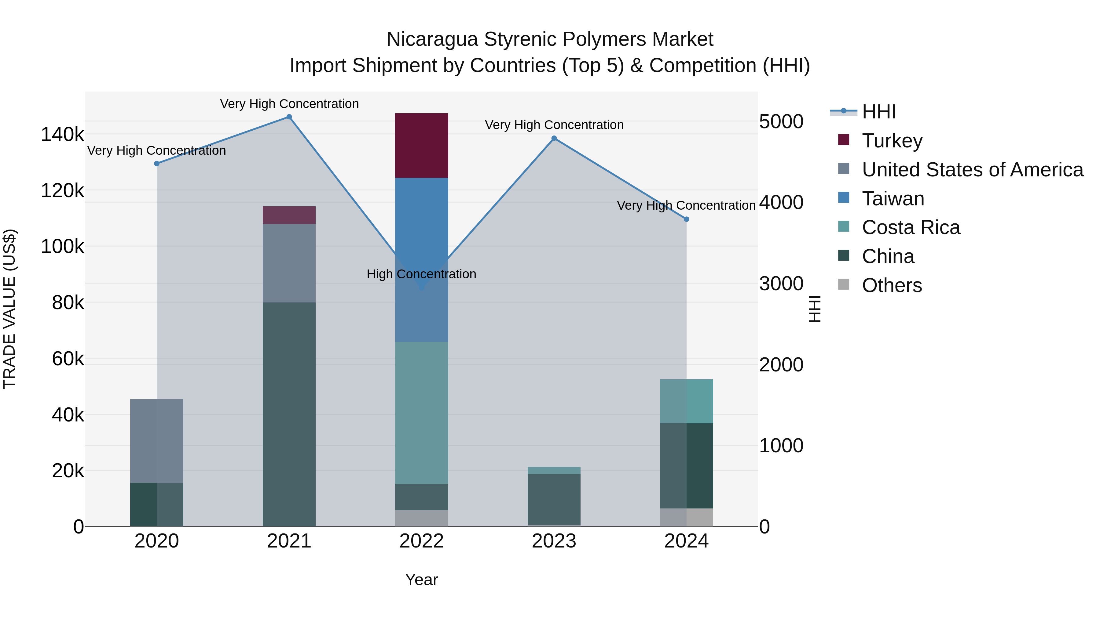 Nicaragua Styrenic Polymers Market: Top 5 Importing Countries and Market Competition (HHI) Analysis