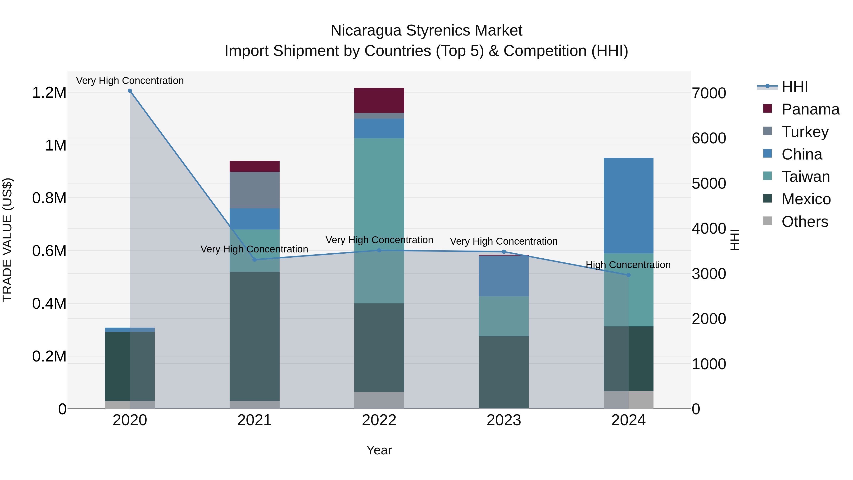 Nicaragua Styrenics Market: Top 5 Importing Countries and Market Competition (HHI) Analysis