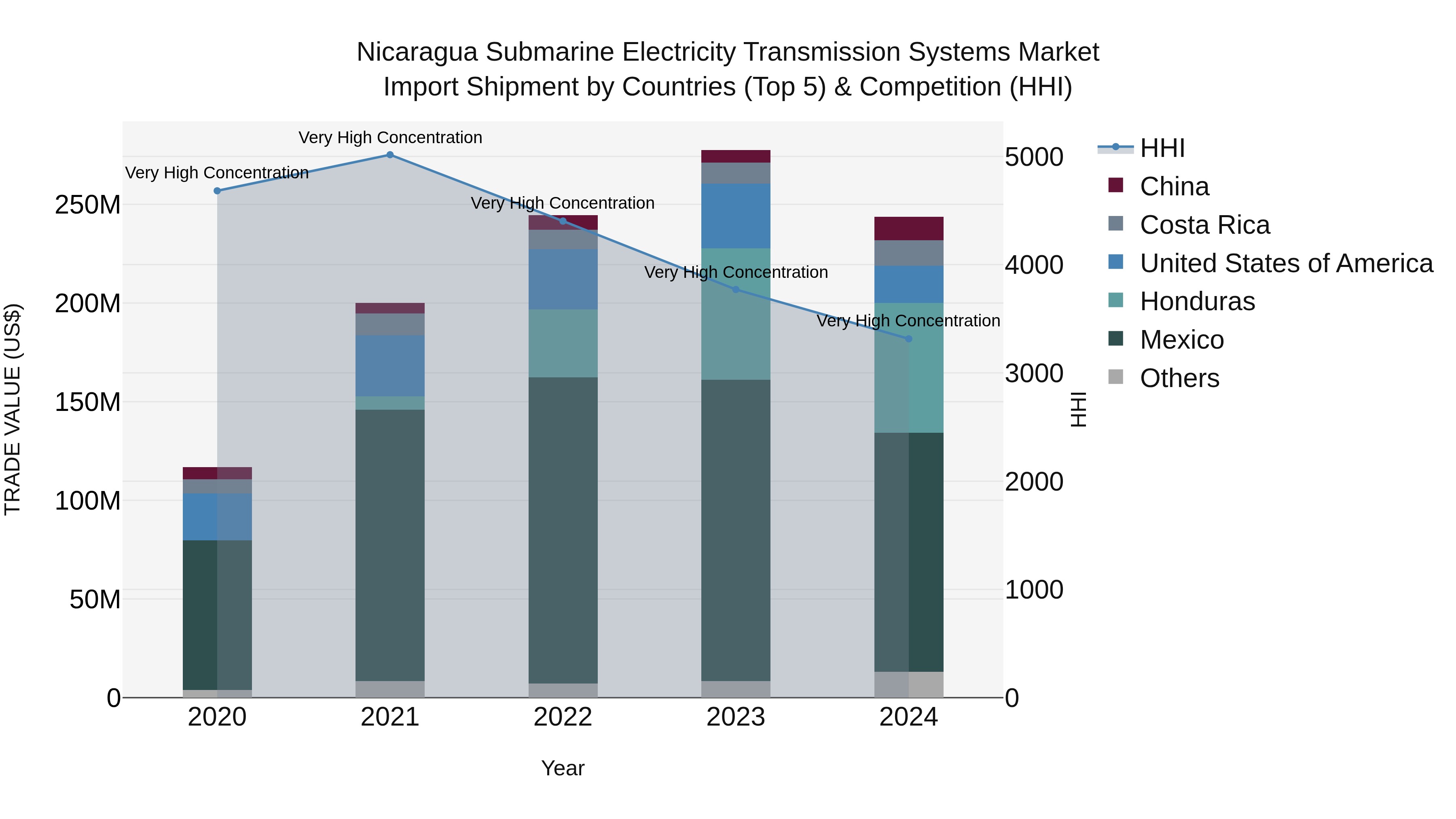 Nicaragua Submarine Electricity Transmission Systems Market: Top 5 Importing Countries and Market Competition (HHI) Analysis