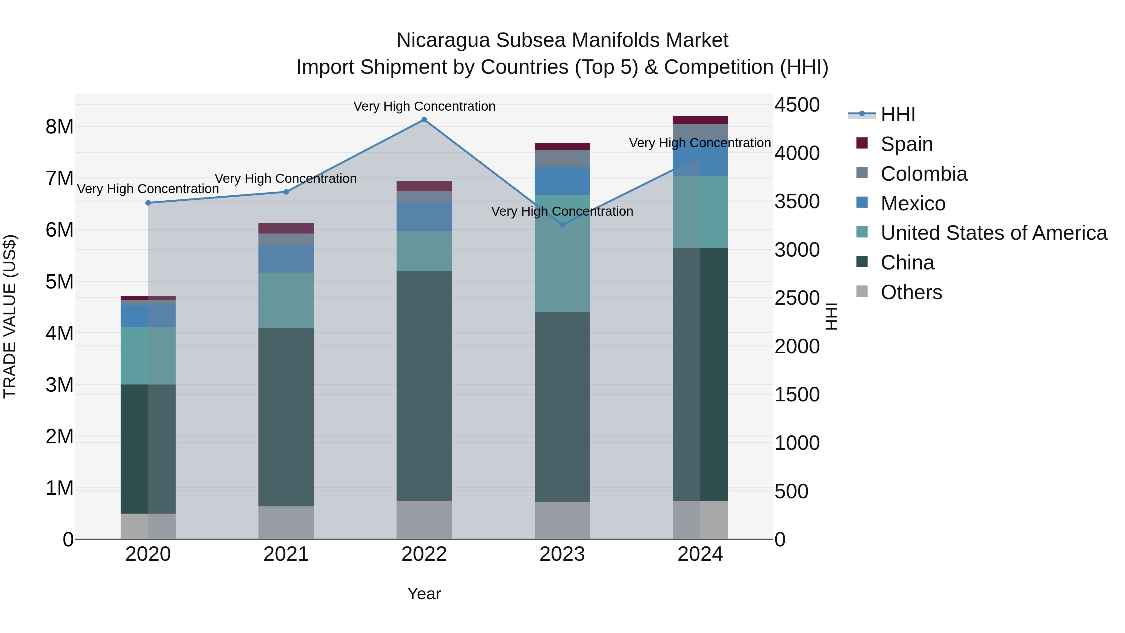 Nicaragua Subsea Manifolds Market: Top 5 Importing Countries and Market Competition (HHI) Analysis