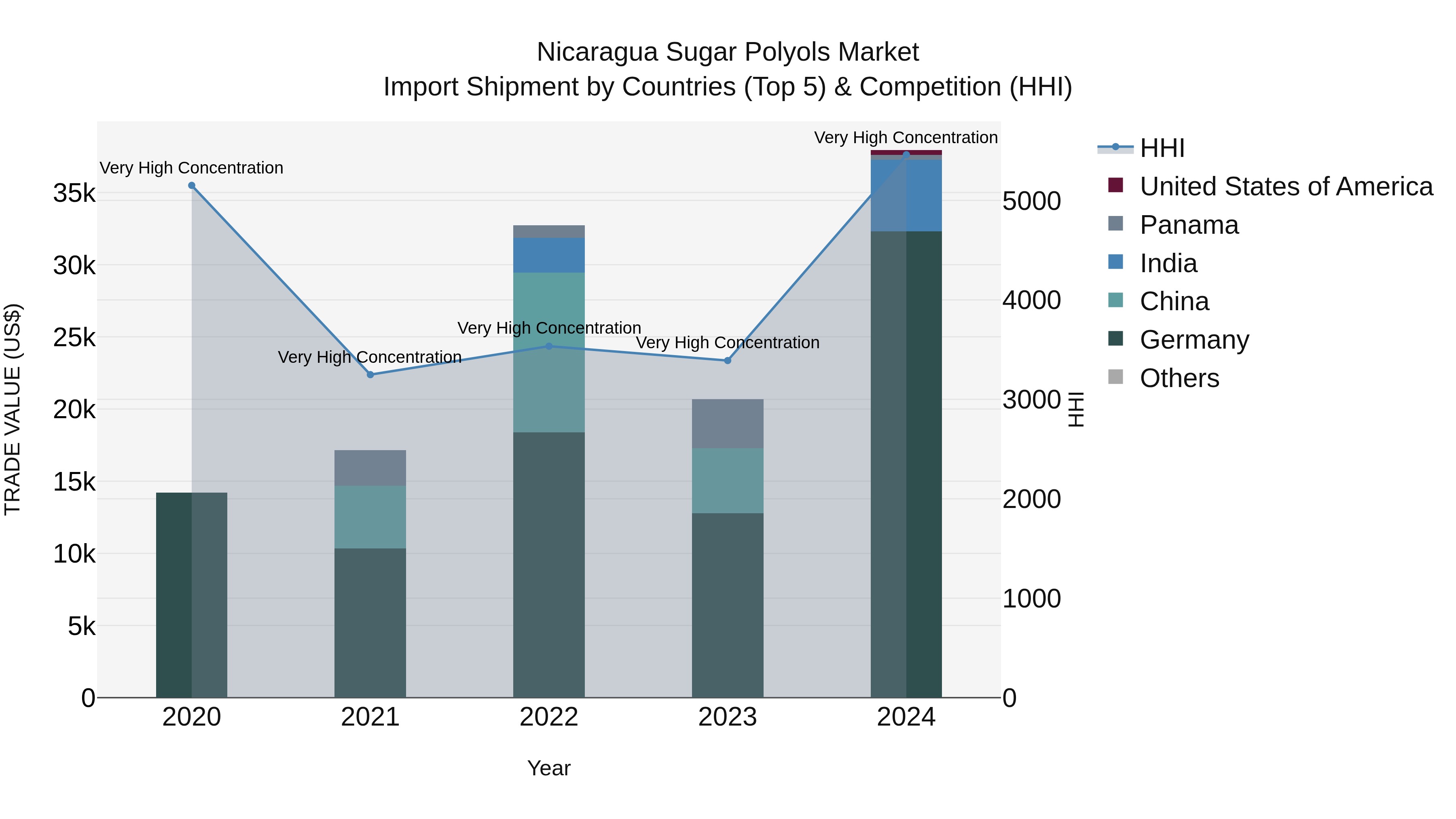 Nicaragua Sugar Polyols Market: Top 5 Importing Countries and Market Competition (HHI) Analysis