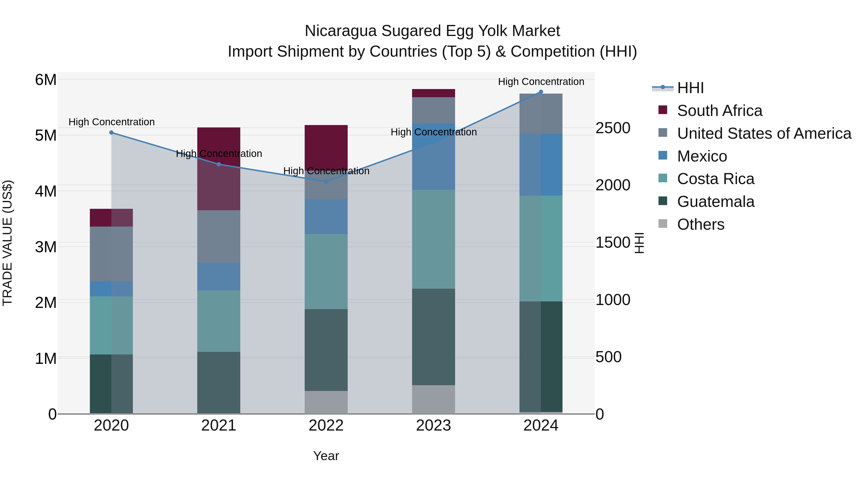 Nicaragua Sugared Egg Yolk Market: Top 5 Importing Countries and Market Competition (HHI) Analysis