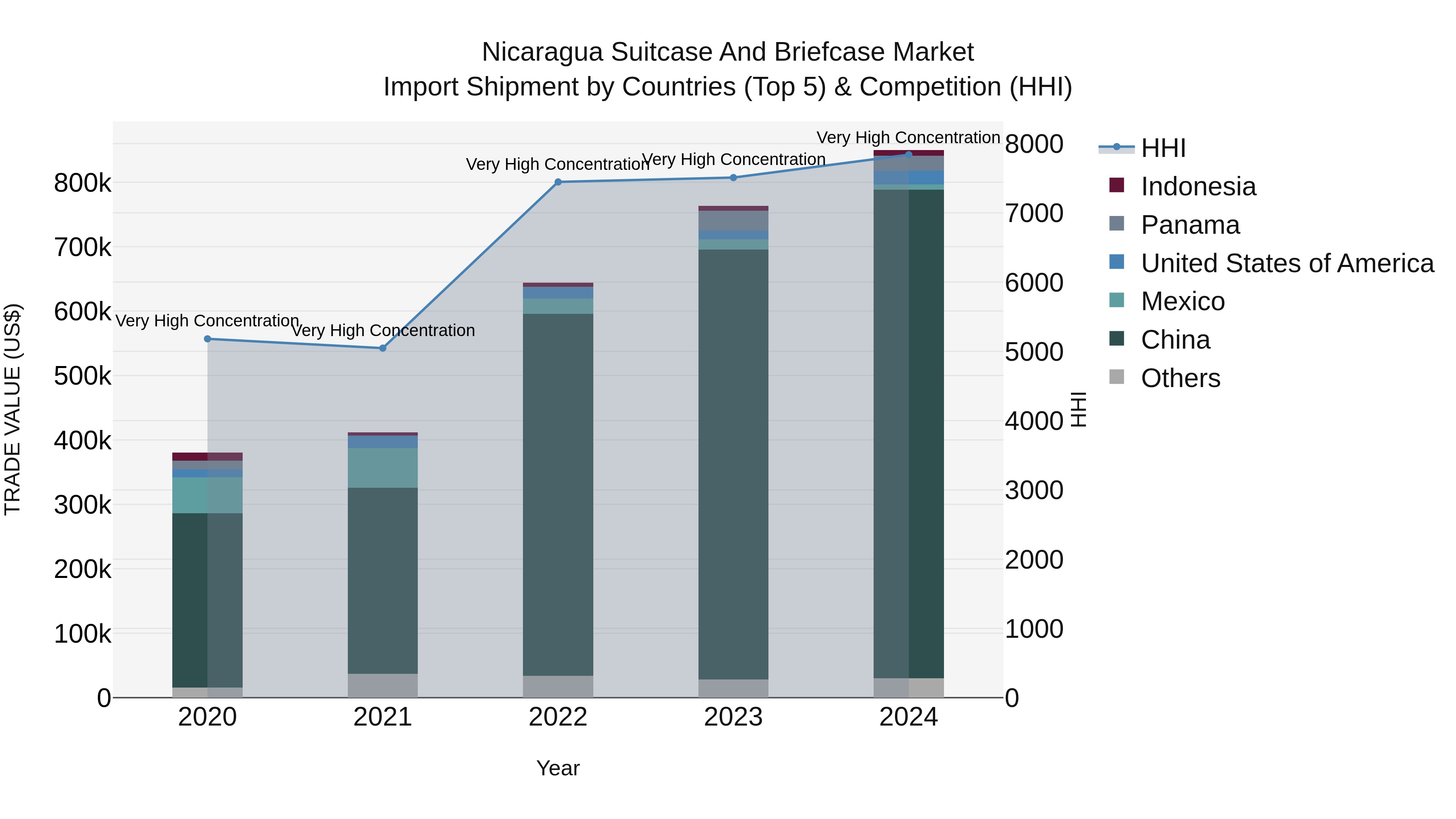 Nicaragua Suitcase and Briefcase Market: Top 5 Importing Countries and Market Competition (HHI) Analysis