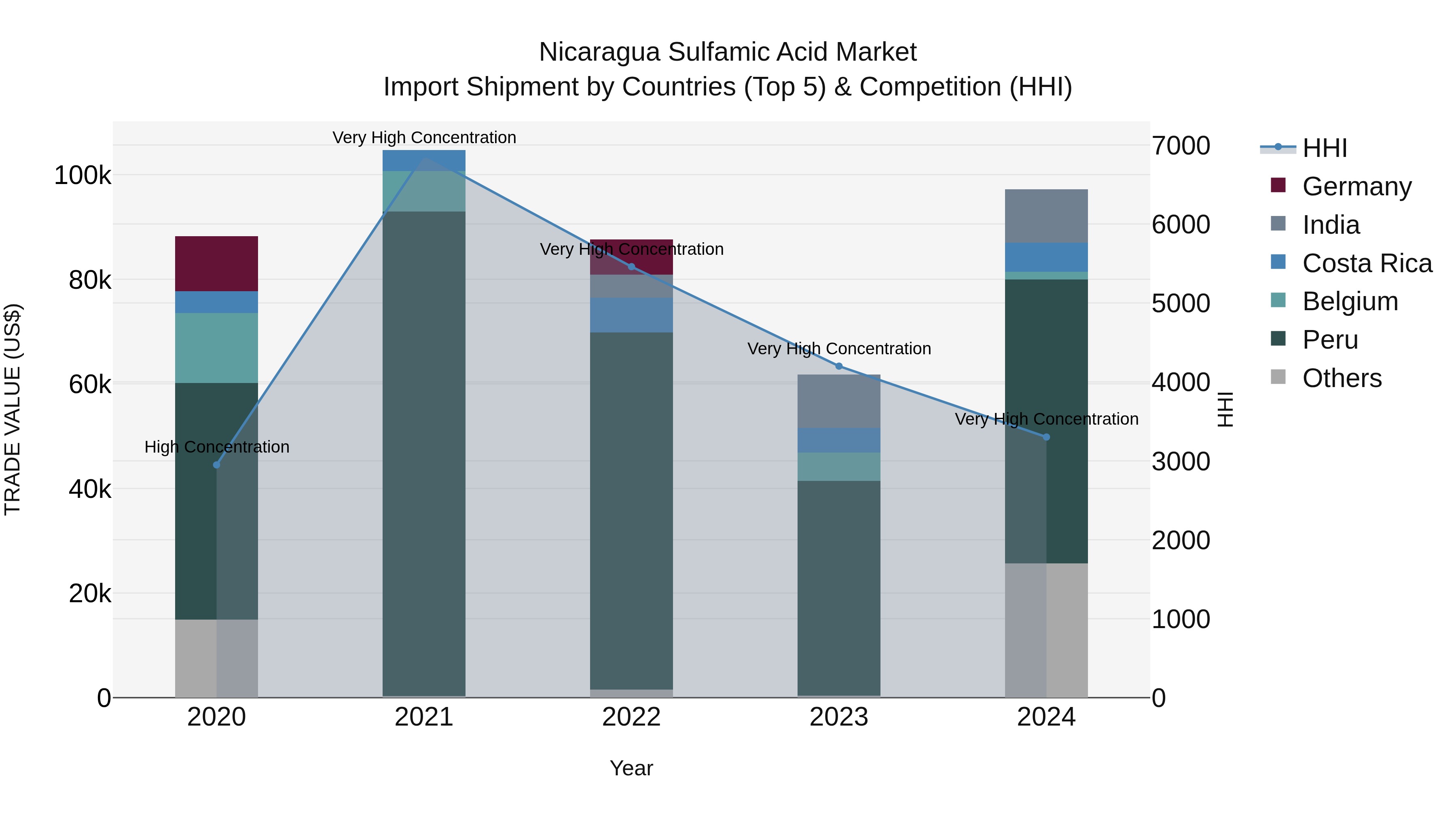 Nicaragua Sulfamic Acid Market: Top 5 Importing Countries and Market Competition (HHI) Analysis