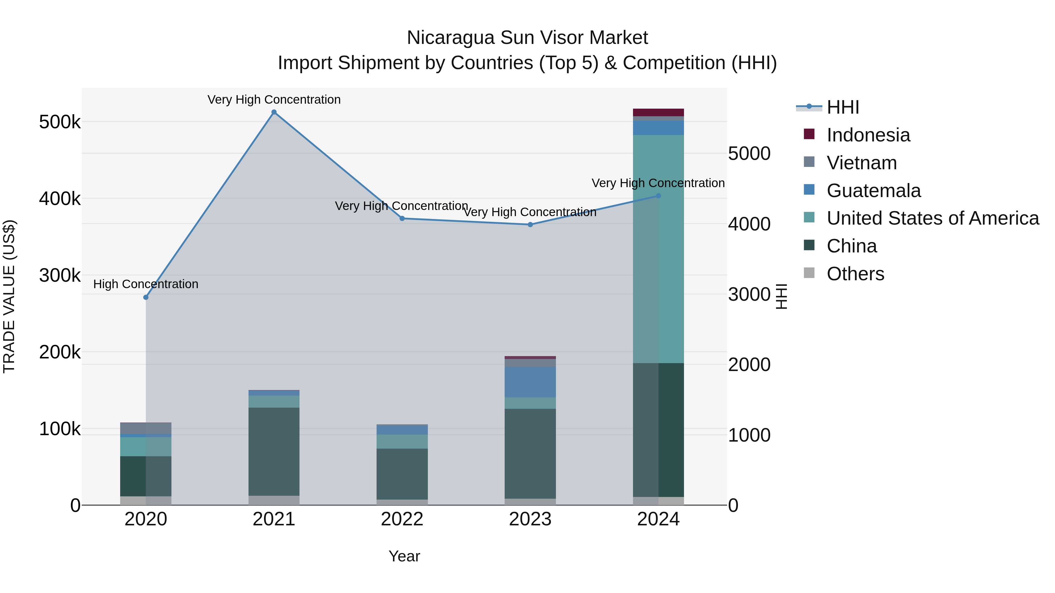 Nicaragua Sun Visor Market: Top 5 Importing Countries and Market Competition (HHI) Analysis