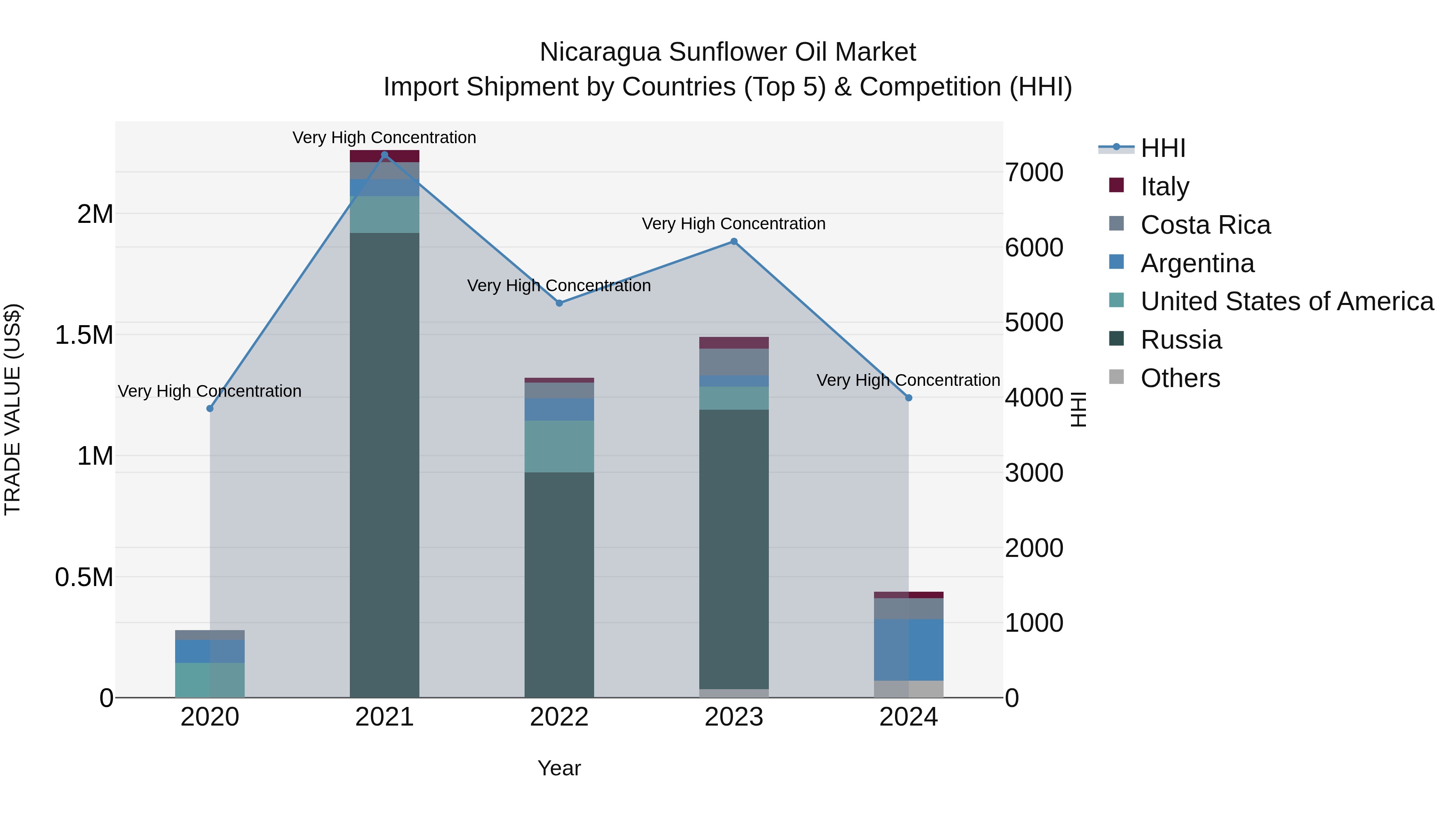 Nicaragua Sunflower Oil Market: Top 5 Importing Countries and Market Competition (HHI) Analysis