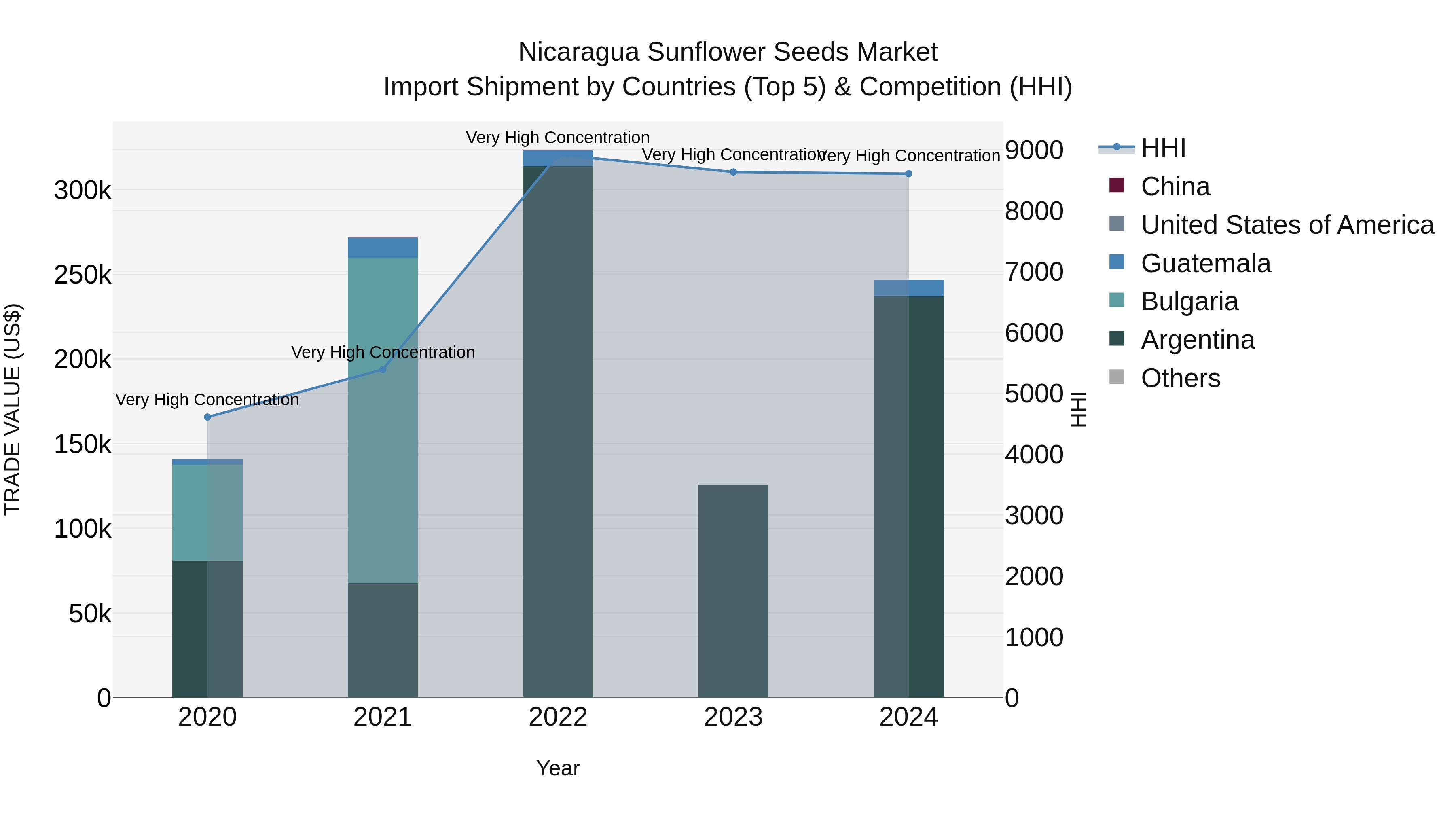 Nicaragua Sunflower Seeds Market: Top 5 Importing Countries and Market Competition (HHI) Analysis