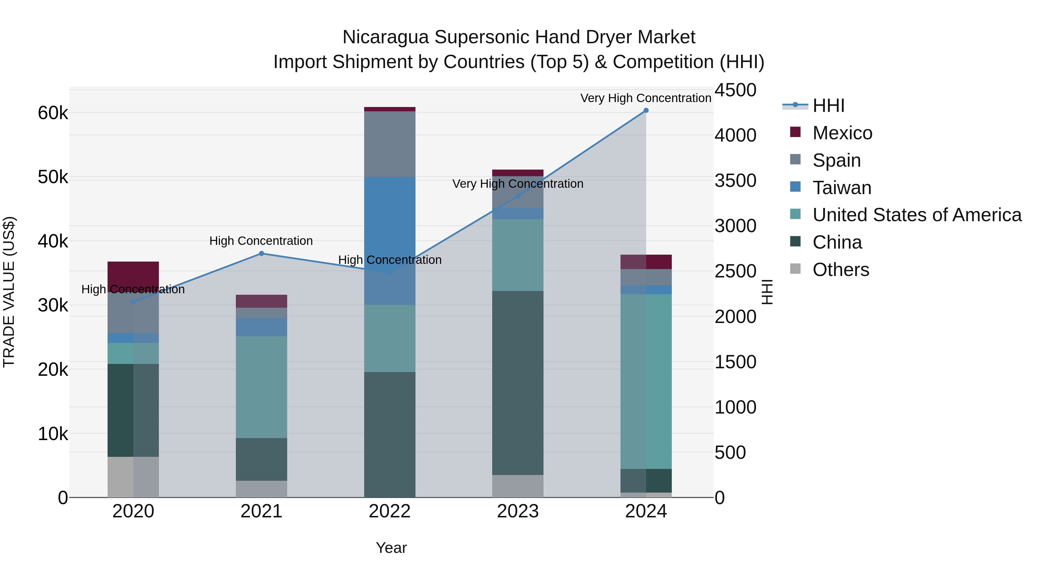 Nicaragua Supersonic Hand Dryer Market: Top 5 Importing Countries and Market Competition (HHI) Analysis