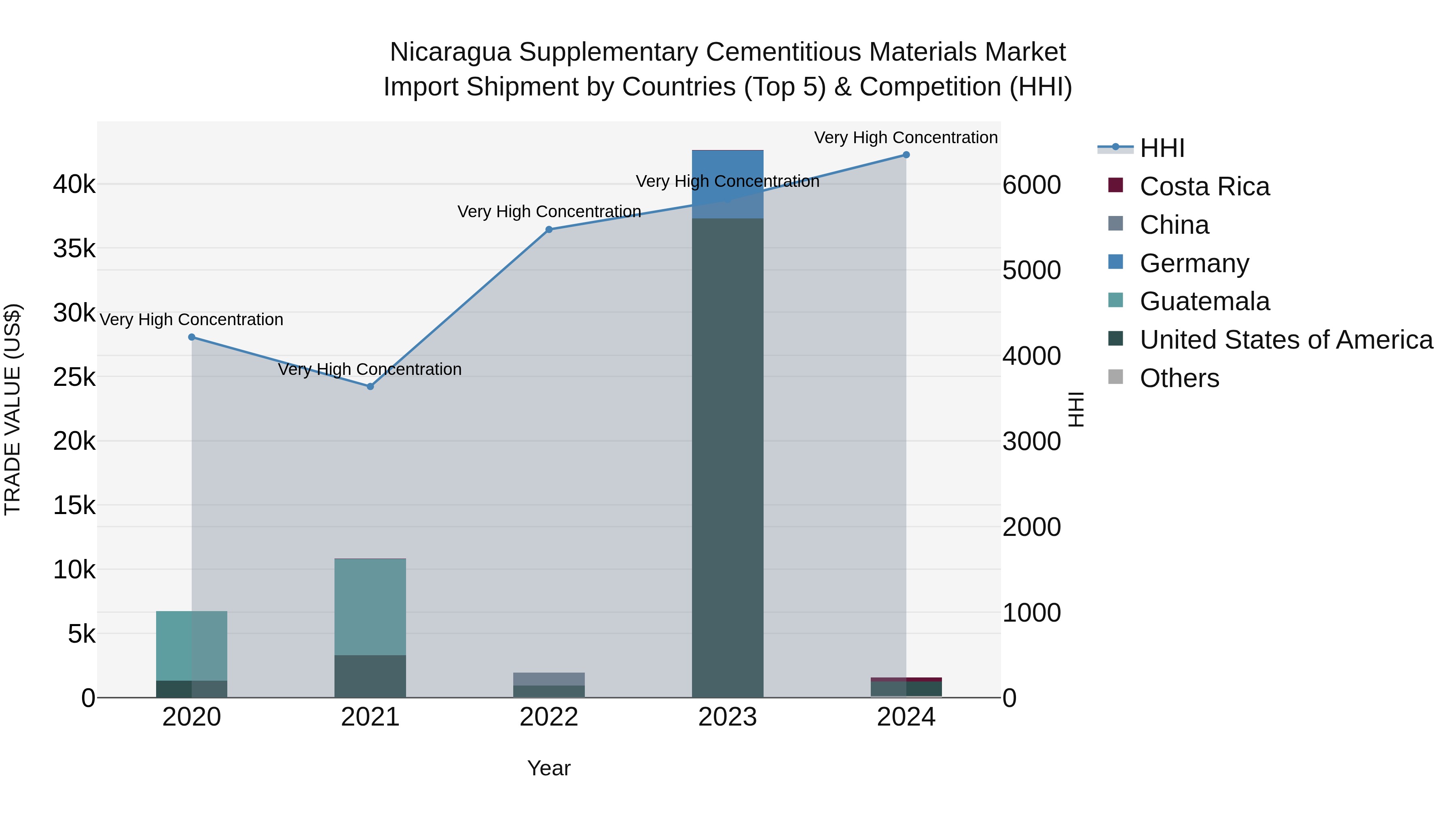 Nicaragua Supplementary Cementitious Materials Market: Top 5 Importing Countries and Market Competition (HHI) Analysis