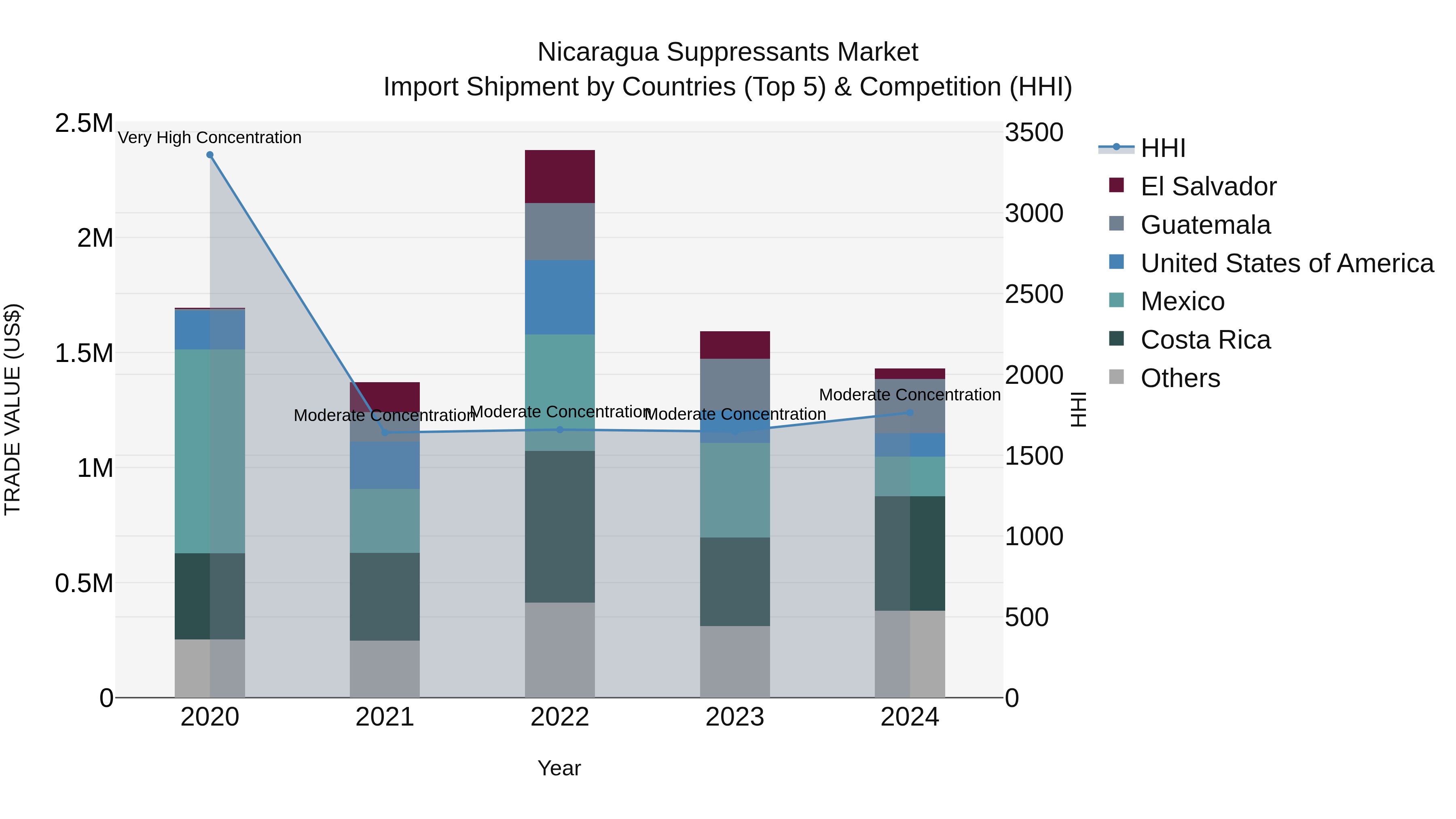 Nicaragua Suppressants Market: Top 5 Importing Countries and Market Competition (HHI) Analysis