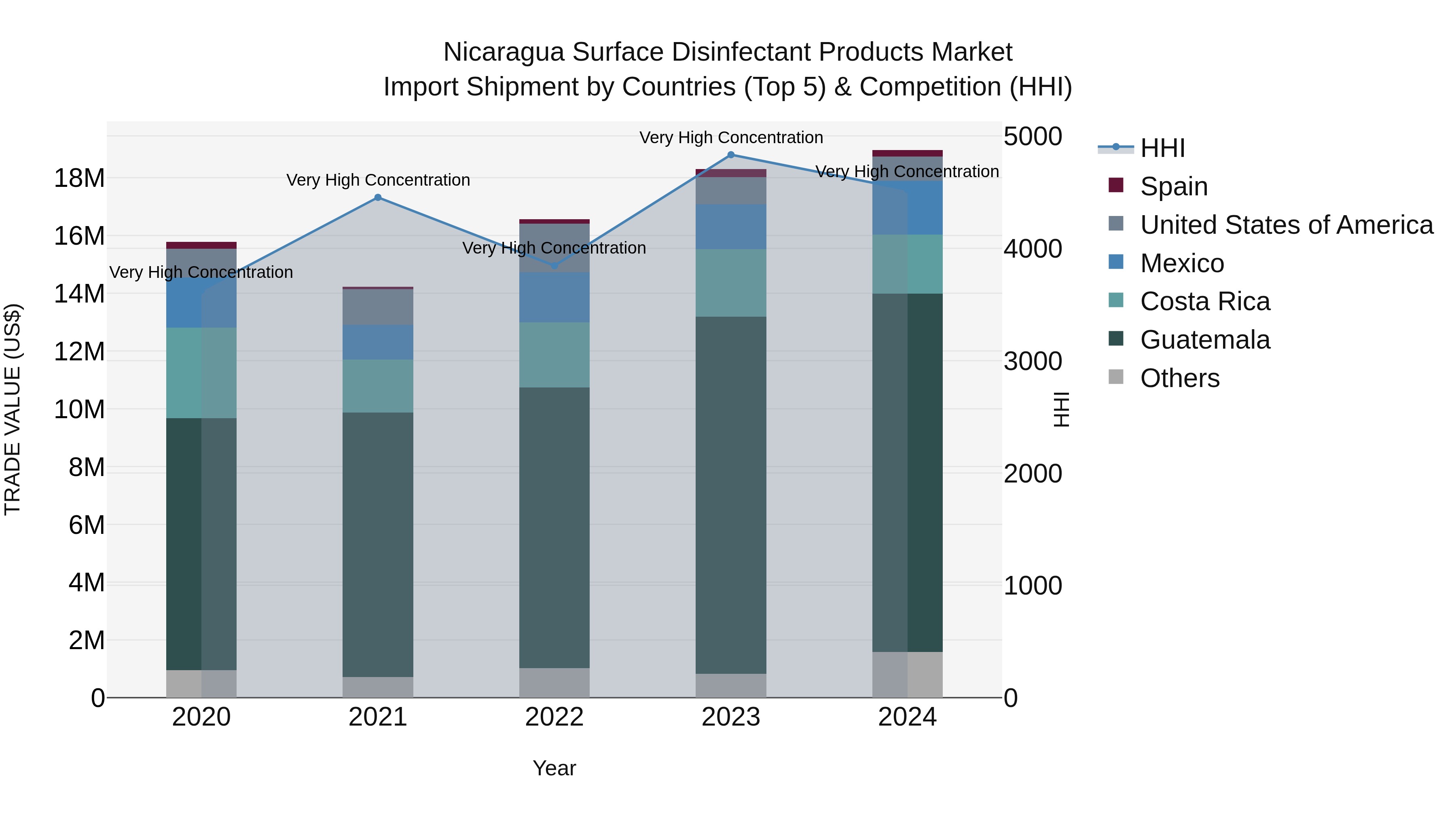 Nicaragua Surface Disinfectant Products Market: Top 5 Importing Countries and Market Competition (HHI) Analysis