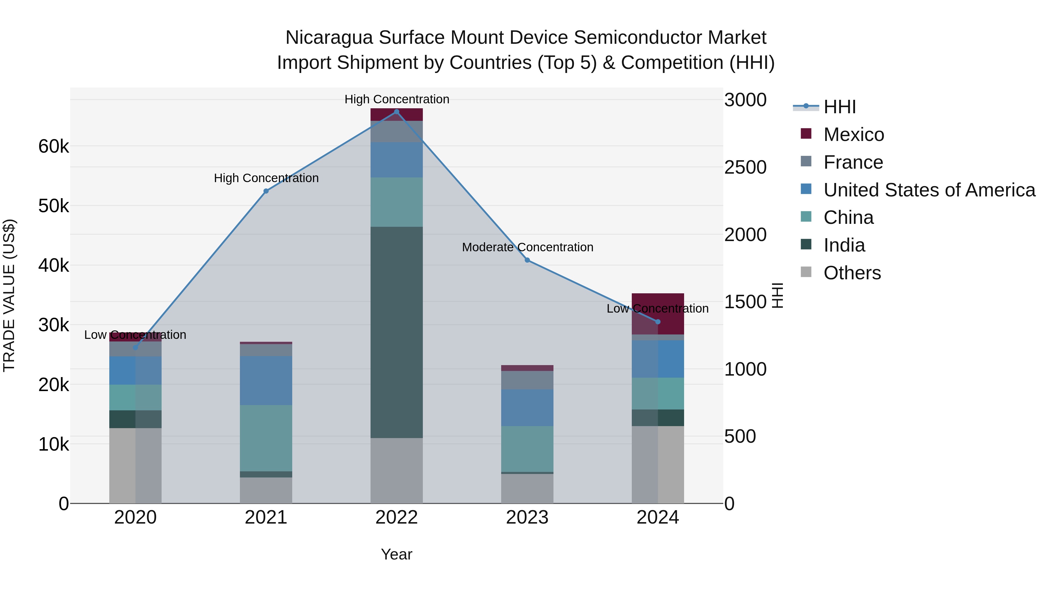 Nicaragua Surface Mount Device Semiconductor Market: Top 5 Importing Countries and Market Competition (HHI) Analysis