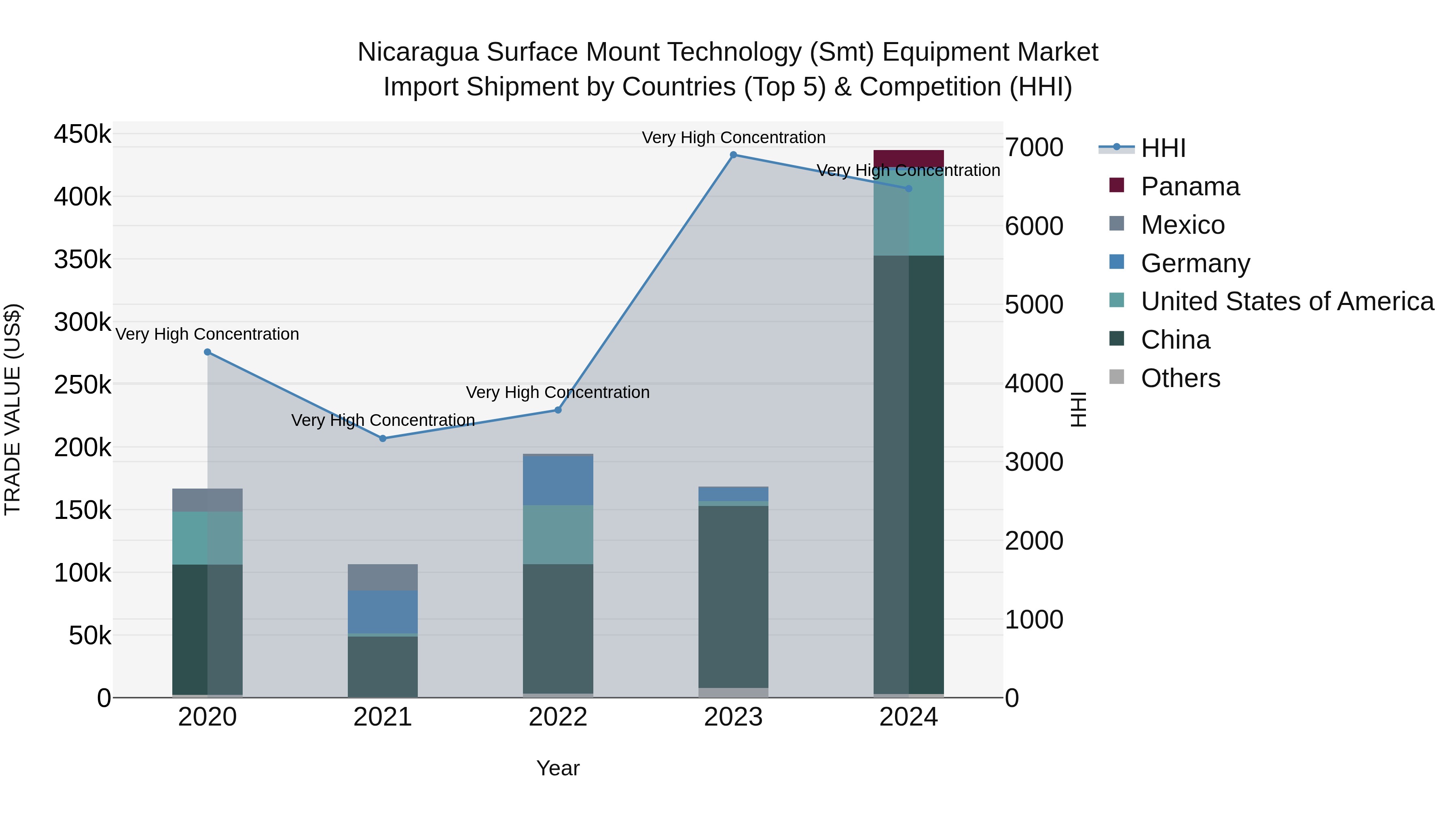 Nicaragua Surface Mount Technology (Smt) Equipment Market: Top 5 Importing Countries and Market Competition (HHI) Analysis