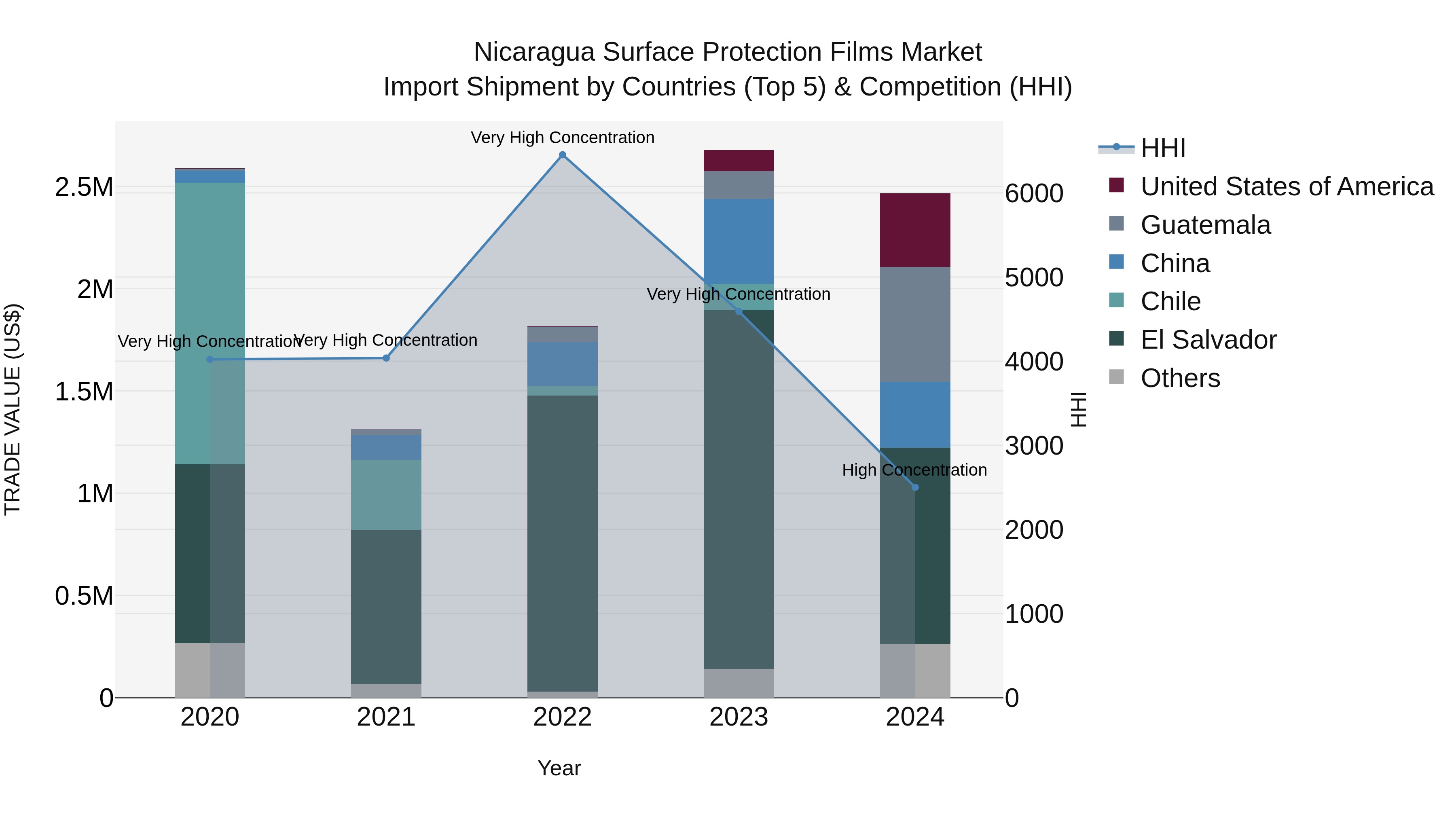 Nicaragua Surface Protection Films Market: Top 5 Importing Countries and Market Competition (HHI) Analysis