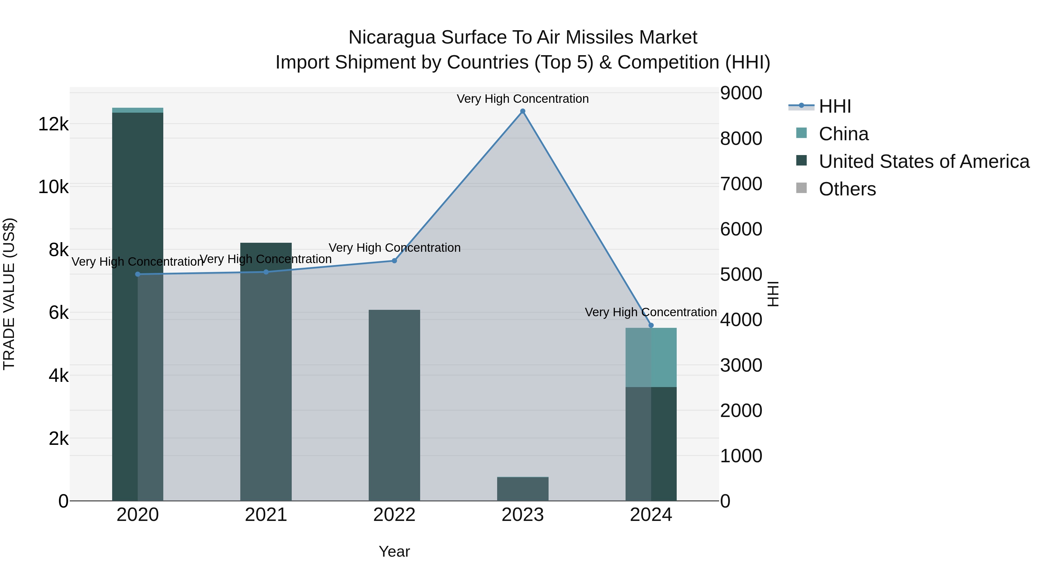 Nicaragua Surface to Air Missiles Market: Top 5 Importing Countries and Market Competition (HHI) Analysis