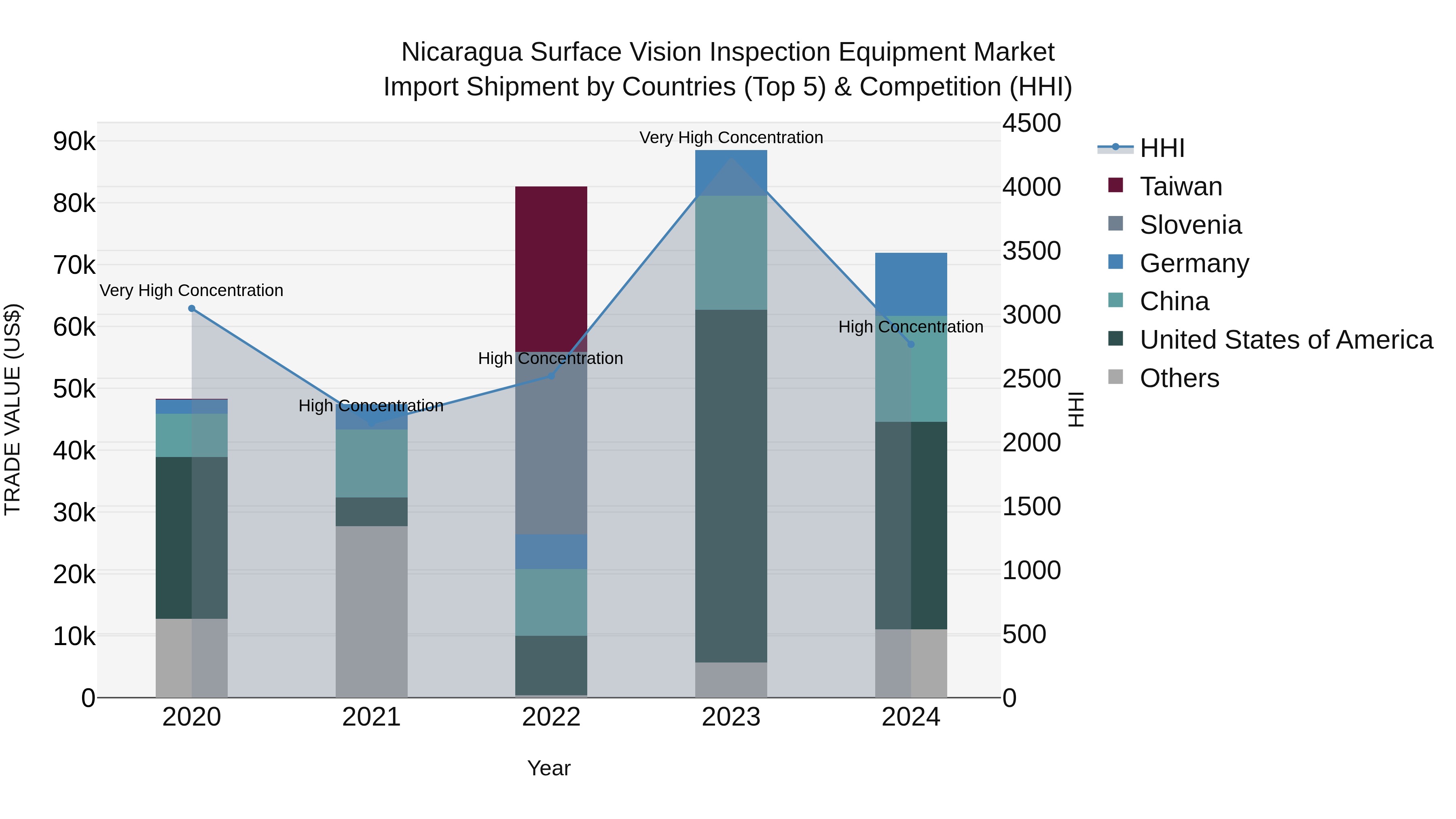 Nicaragua Surface Vision Inspection Equipment Market: Top 5 Importing Countries and Market Competition (HHI) Analysis