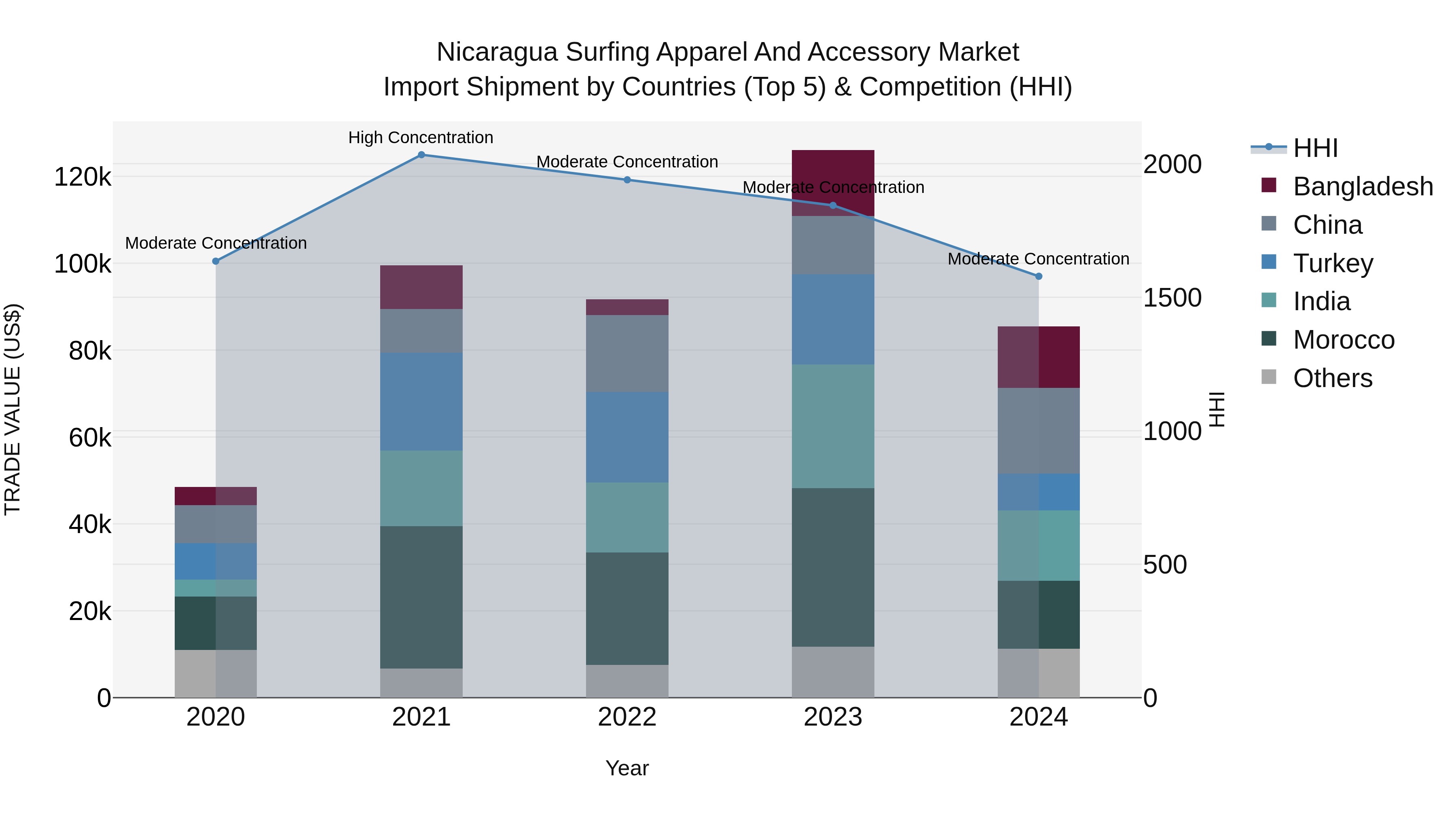Nicaragua Surfing Apparel and Accessory Market: Top 5 Importing Countries and Market Competition (HHI) Analysis