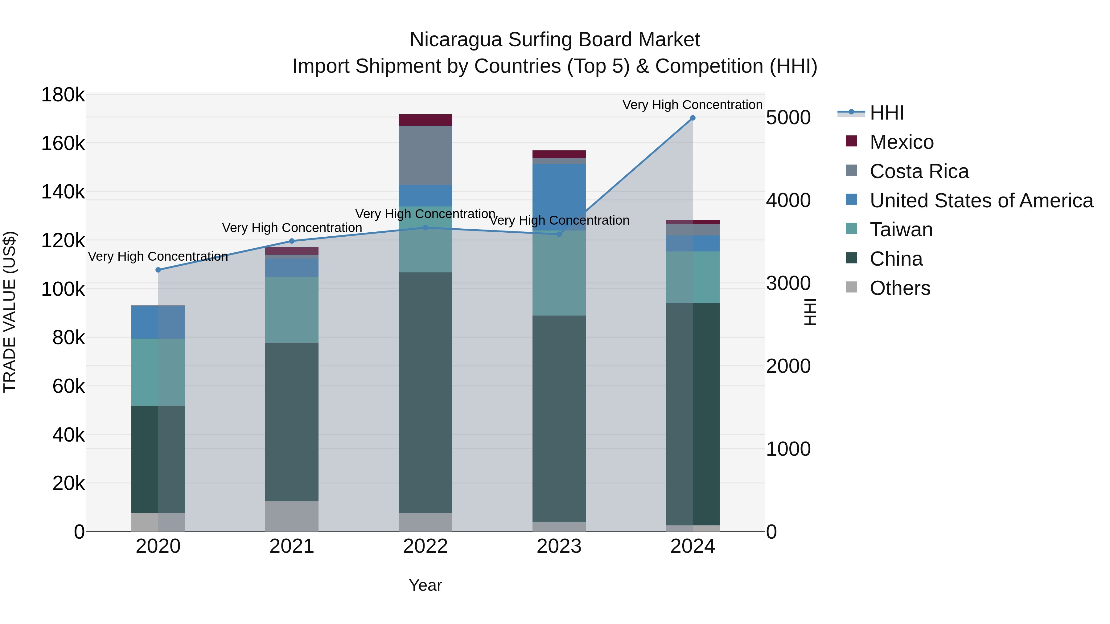 Nicaragua Surfing Board Market: Top 5 Importing Countries and Market Competition (HHI) Analysis