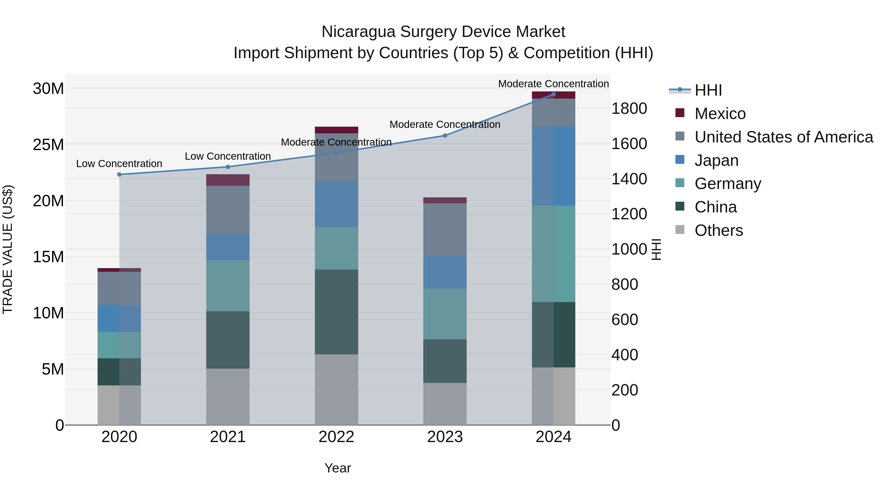 Nicaragua Surgery Device Market: Top 5 Importing Countries and Market Competition (HHI) Analysis