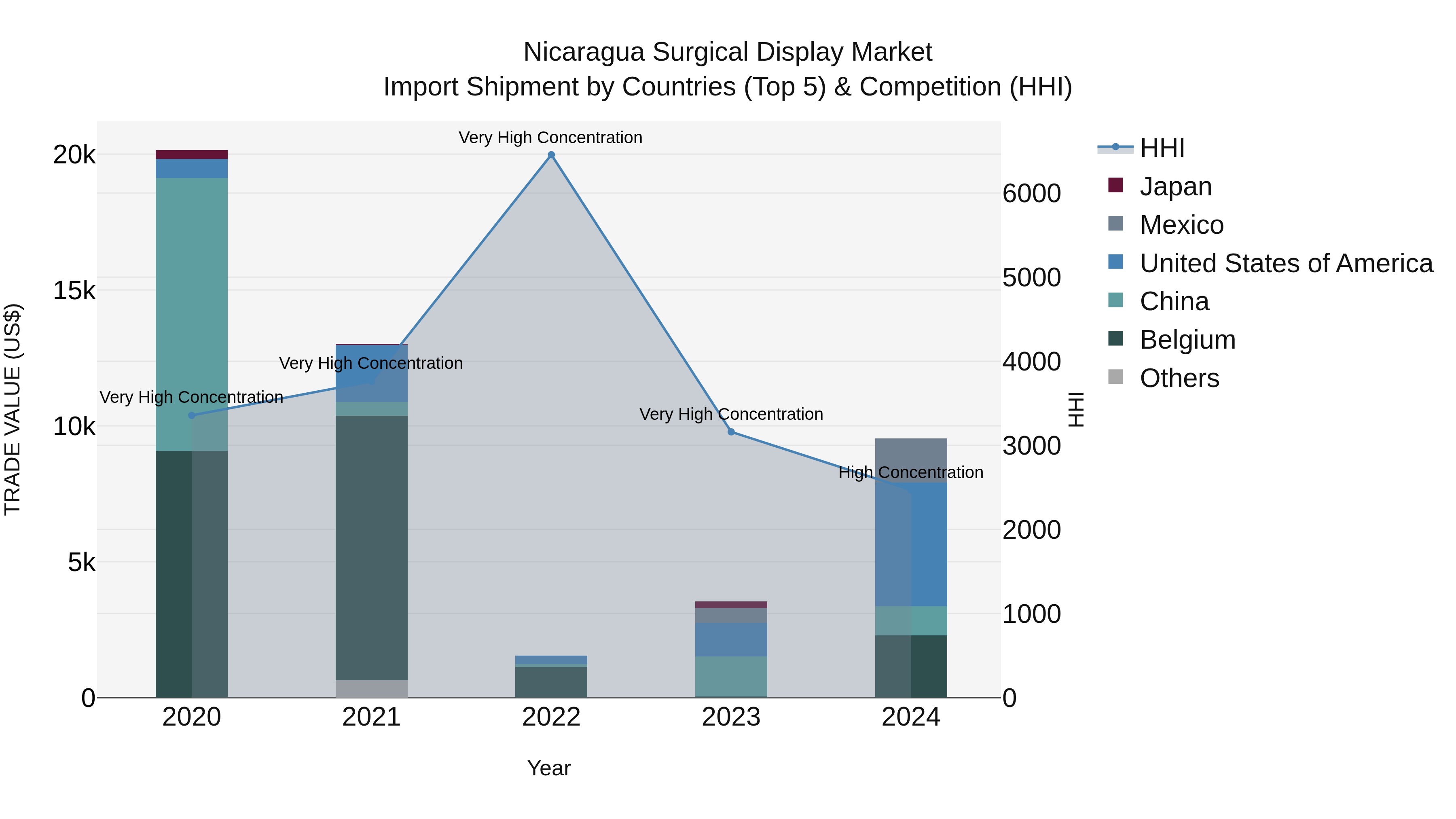 Nicaragua Surgical Display Market: Top 5 Importing Countries and Market Competition (HHI) Analysis